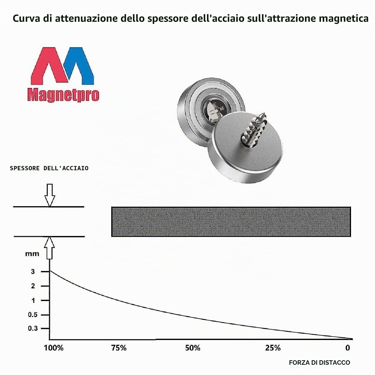 Magnetpro 6 pezzi magneti 10 KG forza 20 x 7 mm con foro e capsula, magnete al neodimio con base in acciaio svasato con viti e 6 cuscini in acciaio