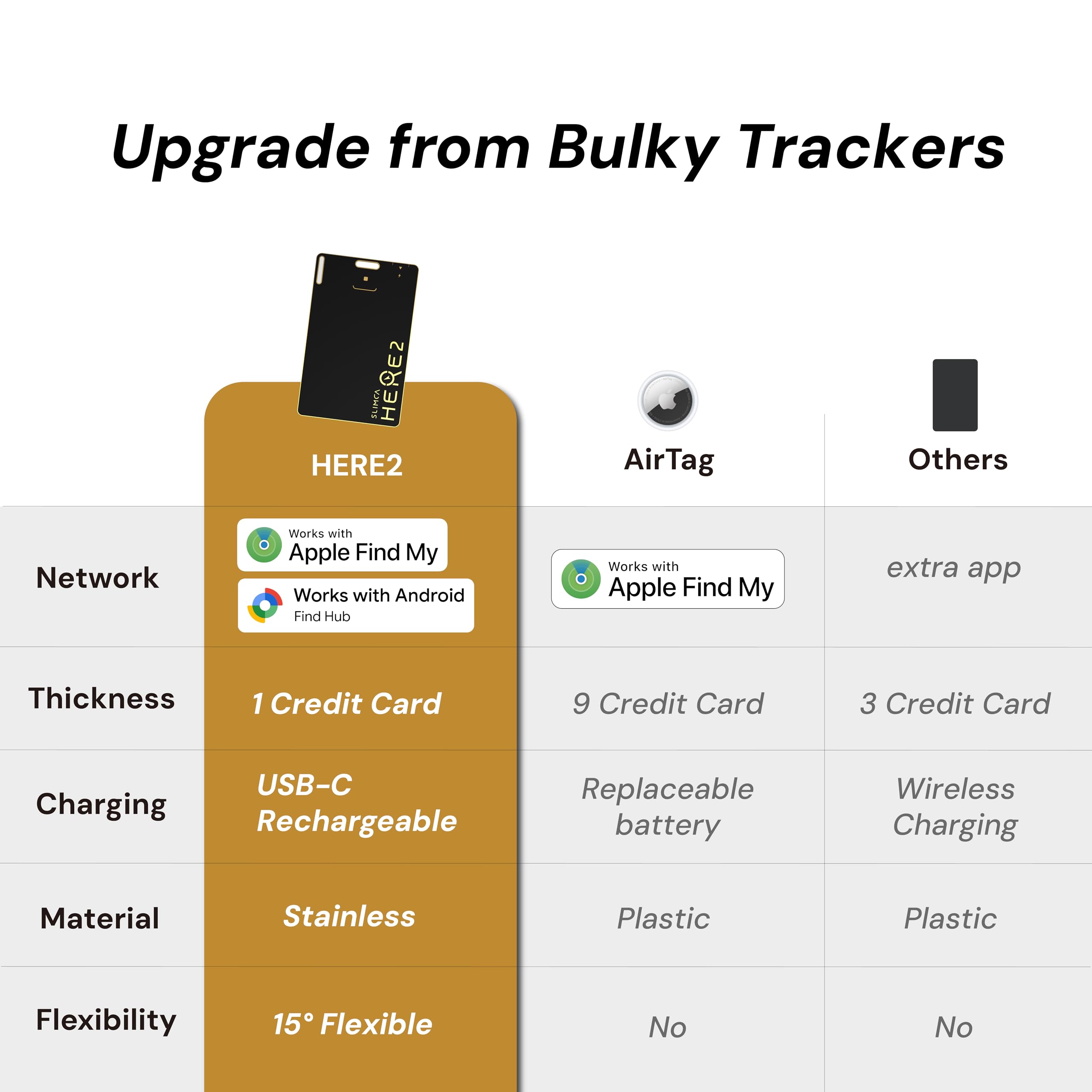 Slimca HERE 2 tarjetas de seguimiento para iOS y Android, compatible con dispositivos Apple Find My y Android, tarjeta recargable USB-C ultrafina de 1.3 mm, rastreador de equipaje para pasaporte