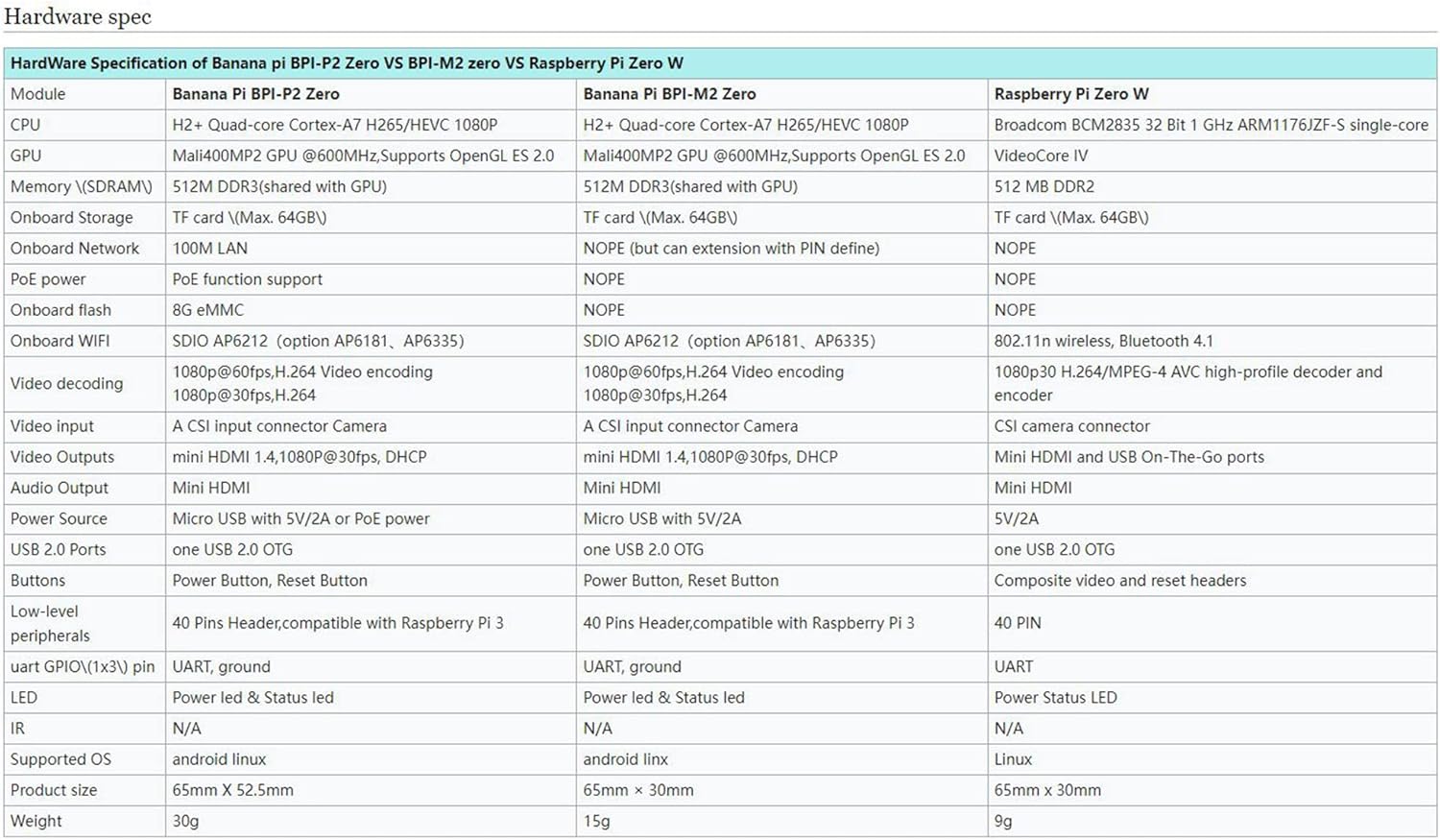 Banana Pi BPI-M2 Zero Quad-Core Open Source Single Board Computer Allwinner H2+ Compatible with Raspberry Pi Zero (BPI-M2 Zero+Heatsink+Power)
