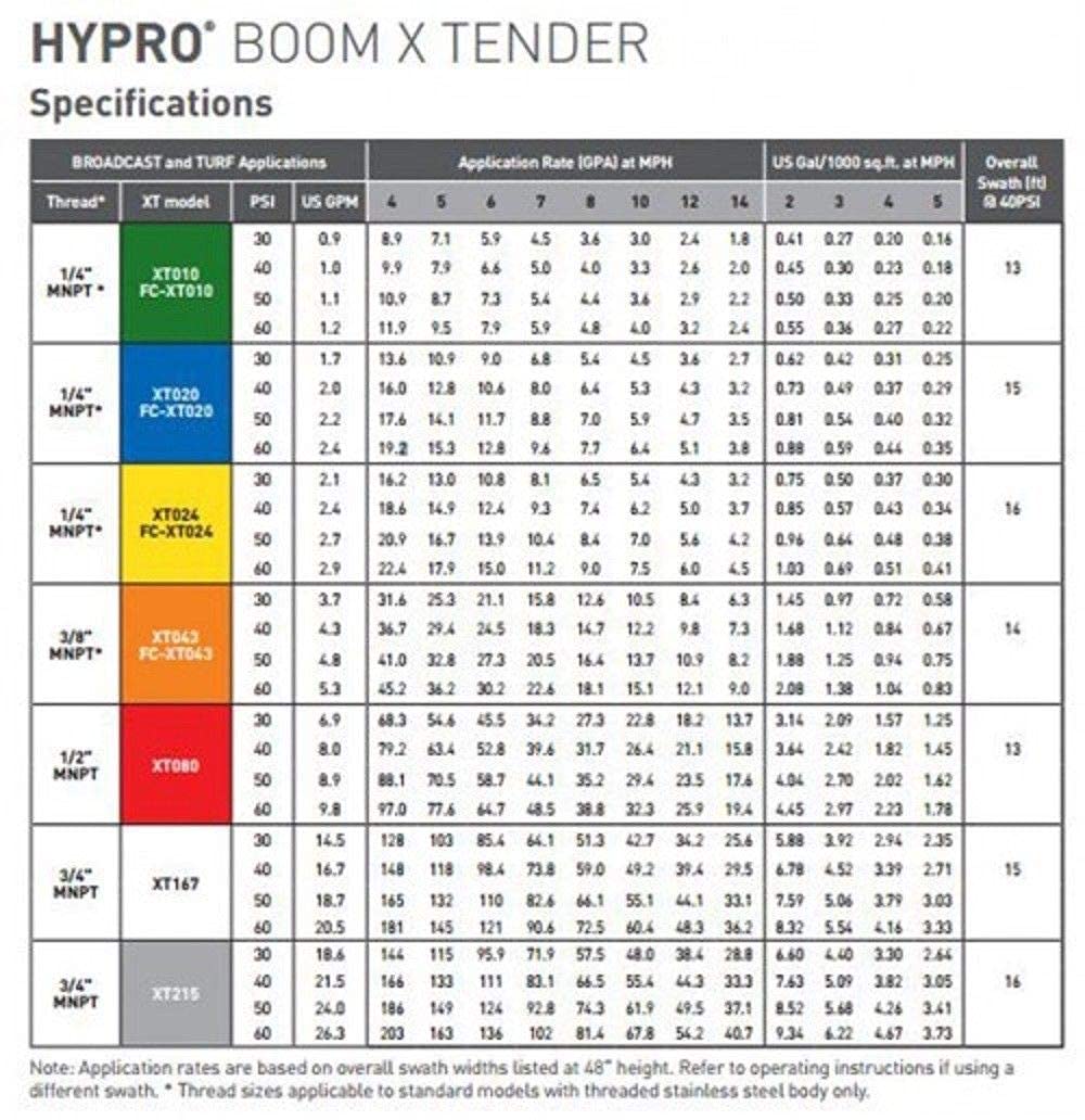 Hypro Fast Cap Boom X-Tender Fence Row Nozzle - Orange (FC-XT043)