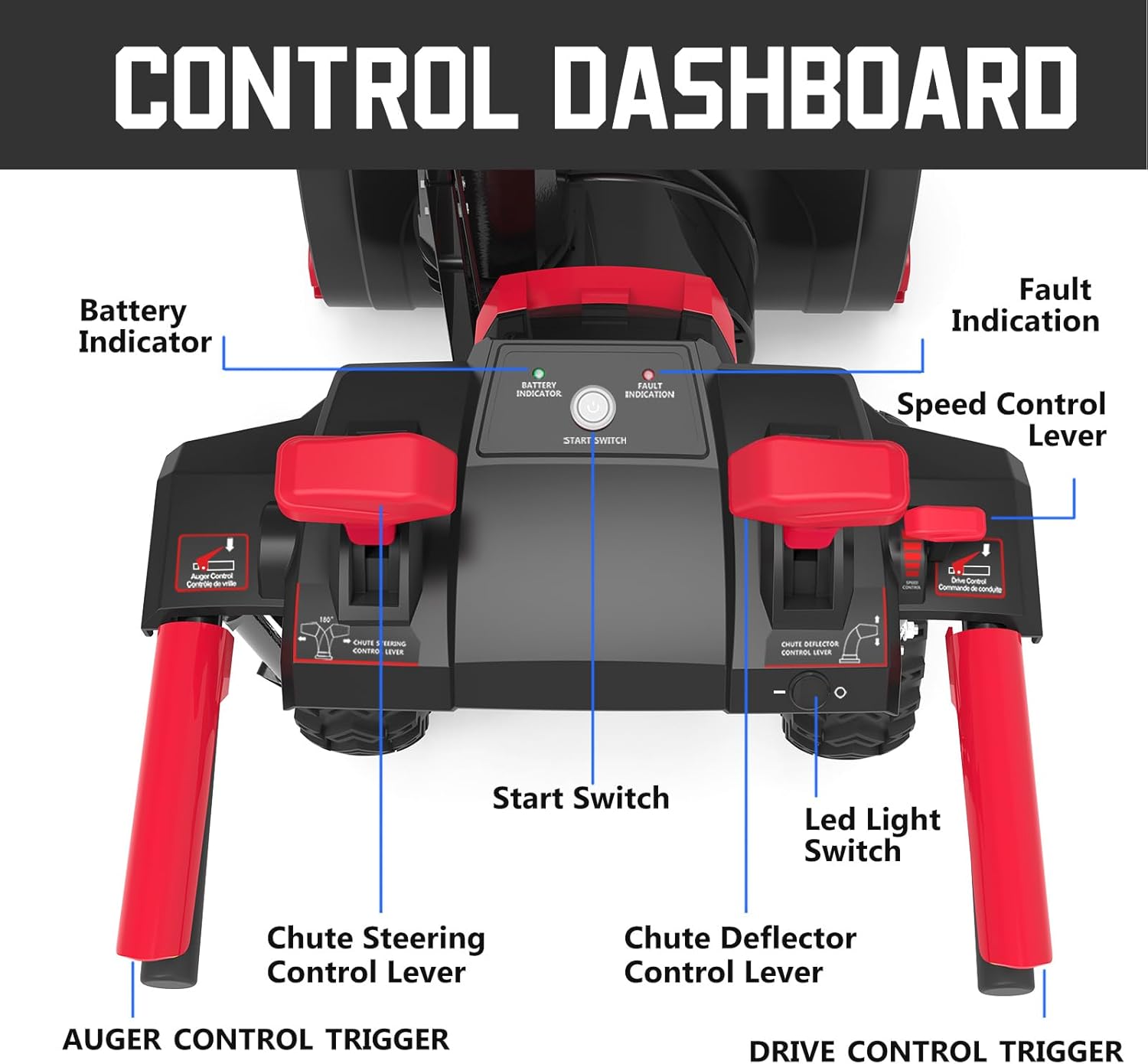 Close-up image of the snow blower's control dashboard, showing the start switch, battery indicator, fault indicator, speed control lever, chute steering control lever, chute deflector control lever, LED light switch, auger control trigger, and drive control trigger.