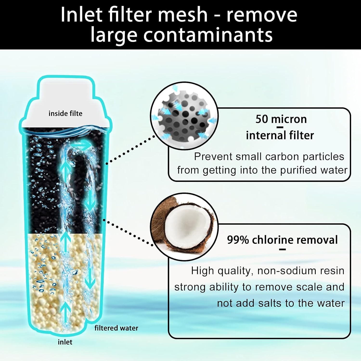 Diagram showing the internal filtration process of the water filter