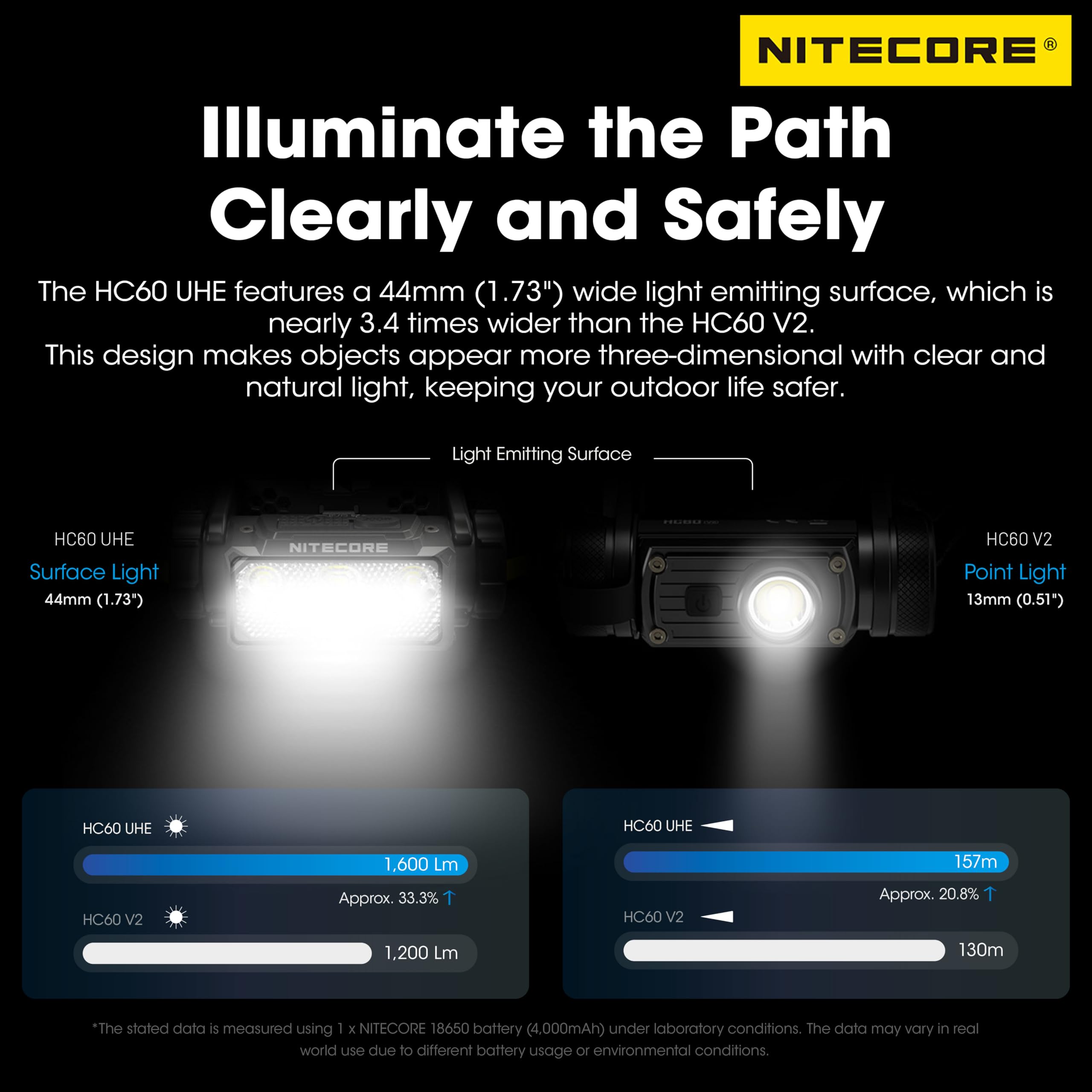 Nitecore HC60 UHE - Linterna frontal recargable USB-C de 1600