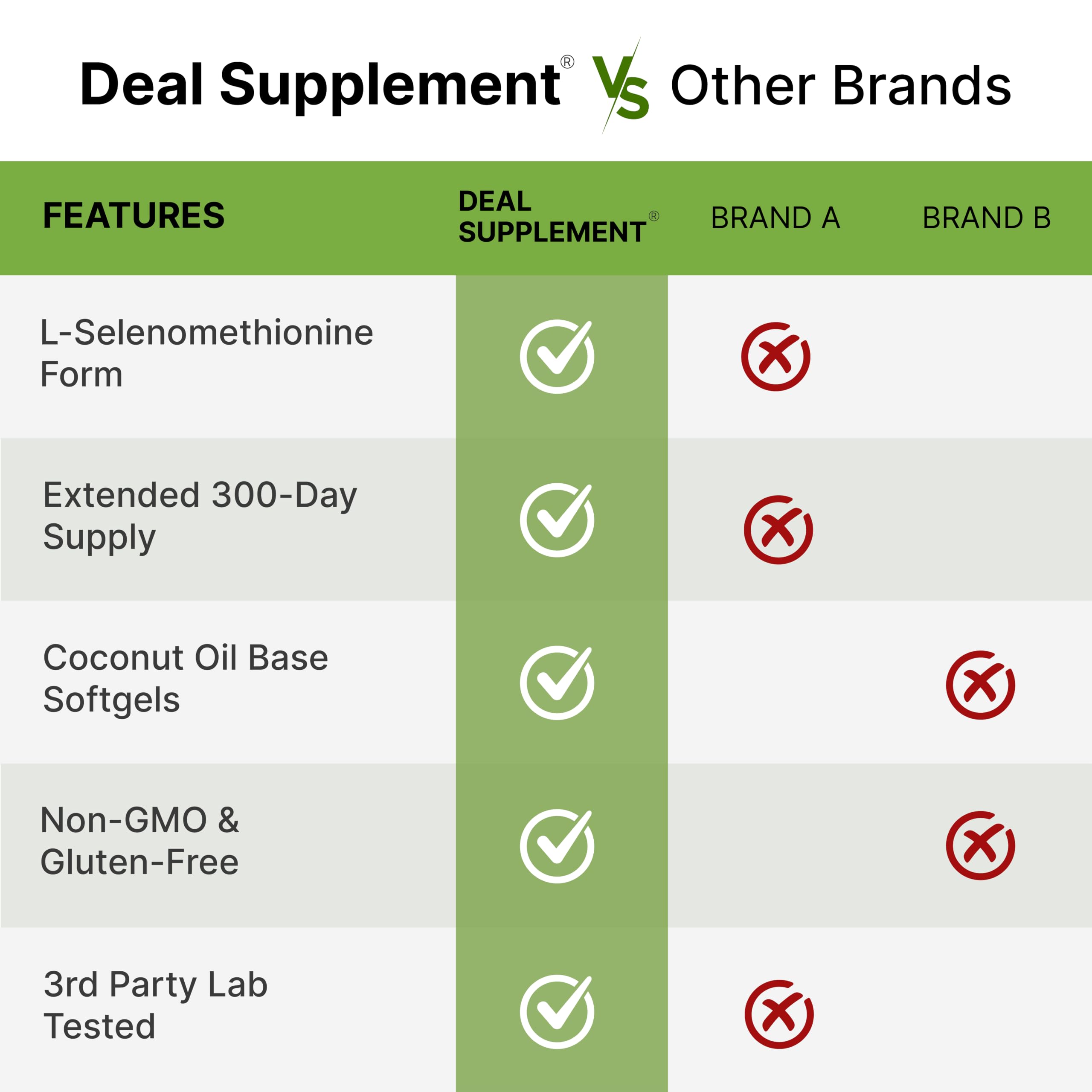 DEAL Supplement Selenium for Women & Men 200mcg Per Serving, 300 Softgels — Amazon image 5
