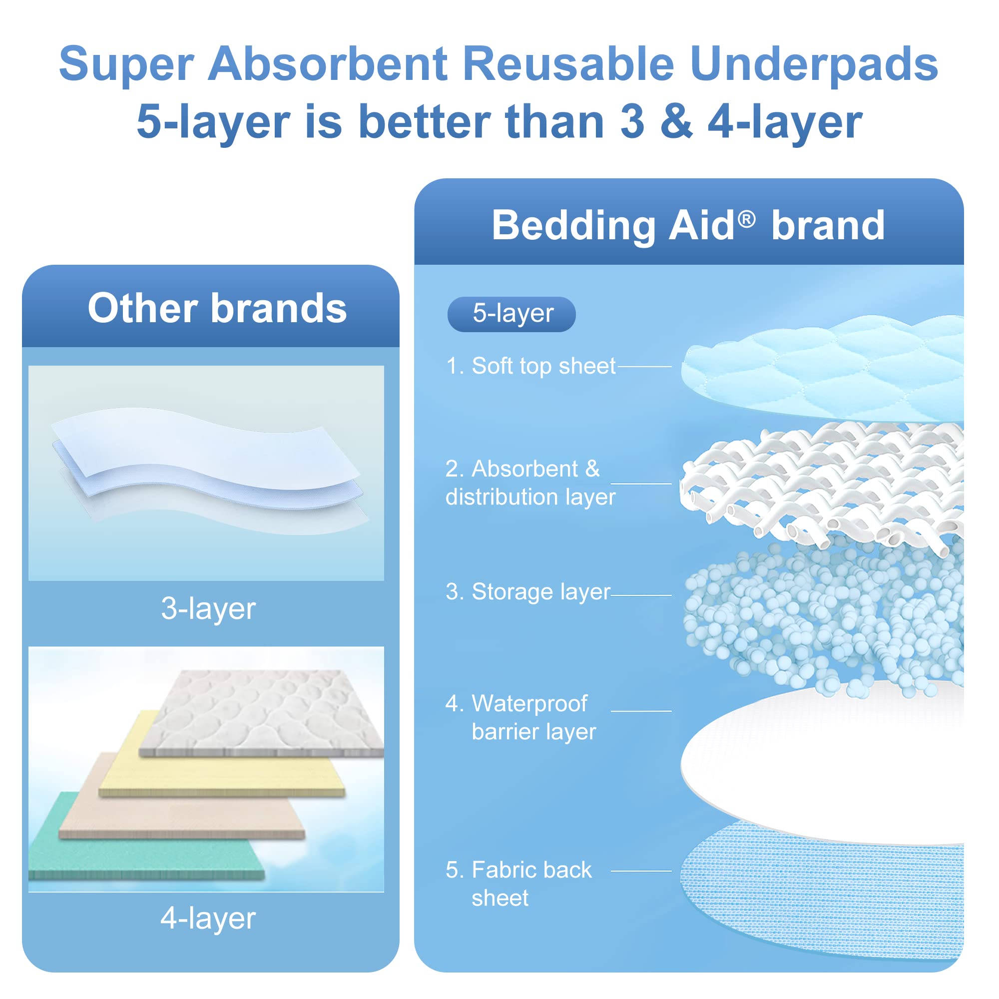 Bedding Aid Reusable Bed Pads for Seniors with Incontinence & for Children Potty Training, Also Good for Sofa Wheelchair, Upgraded 5-Layer to Improve Absorbency & Leakproof (34x54 Inch, Pack of 2)