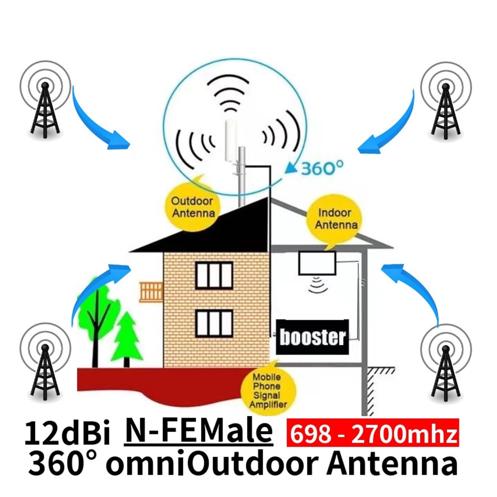 Kit Amplificatore Segnale Cellulare, Internet, Rete Omnidirezionale A 360°, 2G, 3G, 4G 900 1800 2100mhz Copertura più ampia(2600Mhz Band 7)