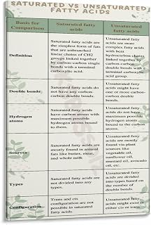 Saturated Vs Unsaturated Fatty Acids Poster (2) Canvas Painting Posters And Prints Wall Art for Living Room Bedroom Decor 20x30inch(50x75cm) Frame-style