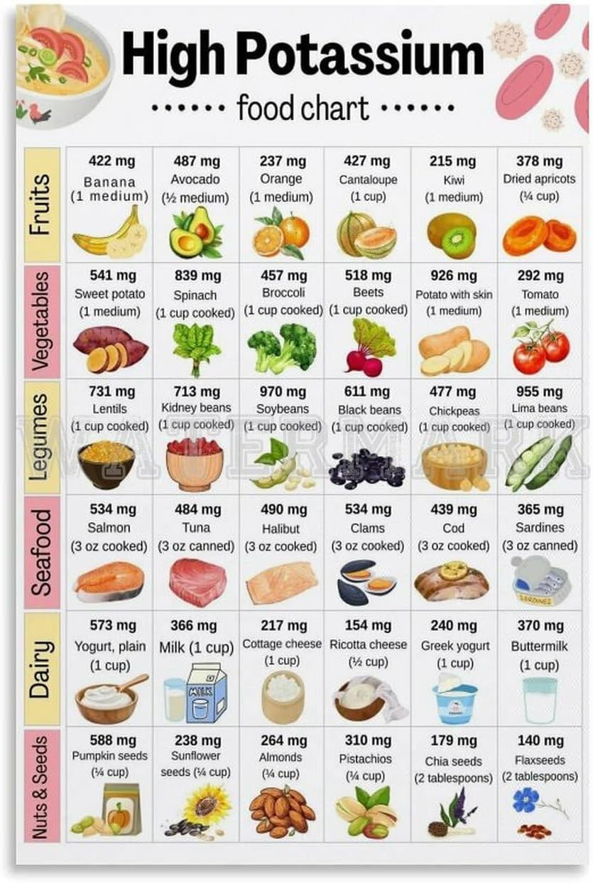 Pivjhf Educational Posters High Potassium Foods Chart Poster,Potassium-Rich Foods List For Blood Pressure Support Metal Tin Sign Wall Art For Living Room Bedroom Decor 8X12 Inch