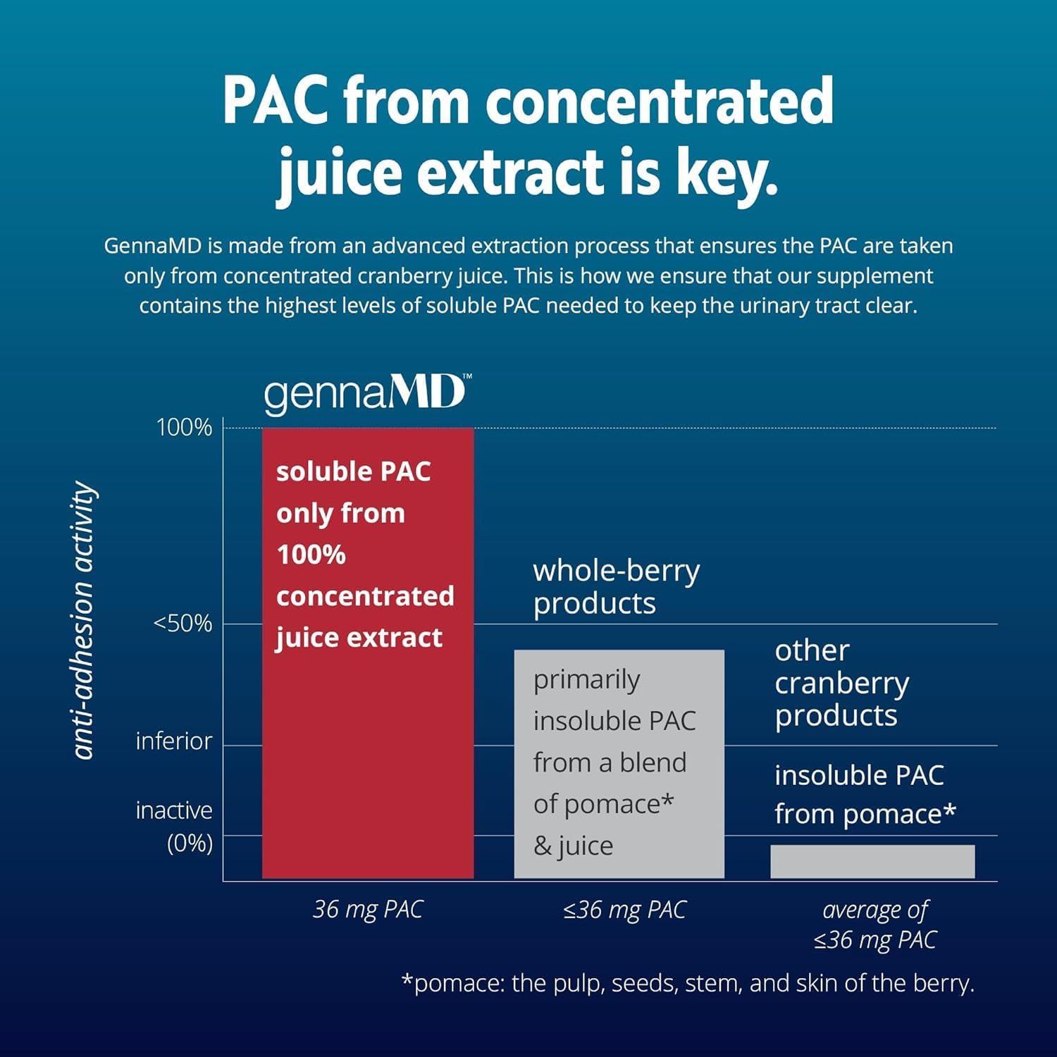 Solv Wellness GennaMD - Maximum UTI Defense - 36 mg Soluble PAC from 100% Cranberry Juice Extract - Highest PAC Concentration in a Small, Easy-to-Swallow Capsule - 120 Capsules - Image 3