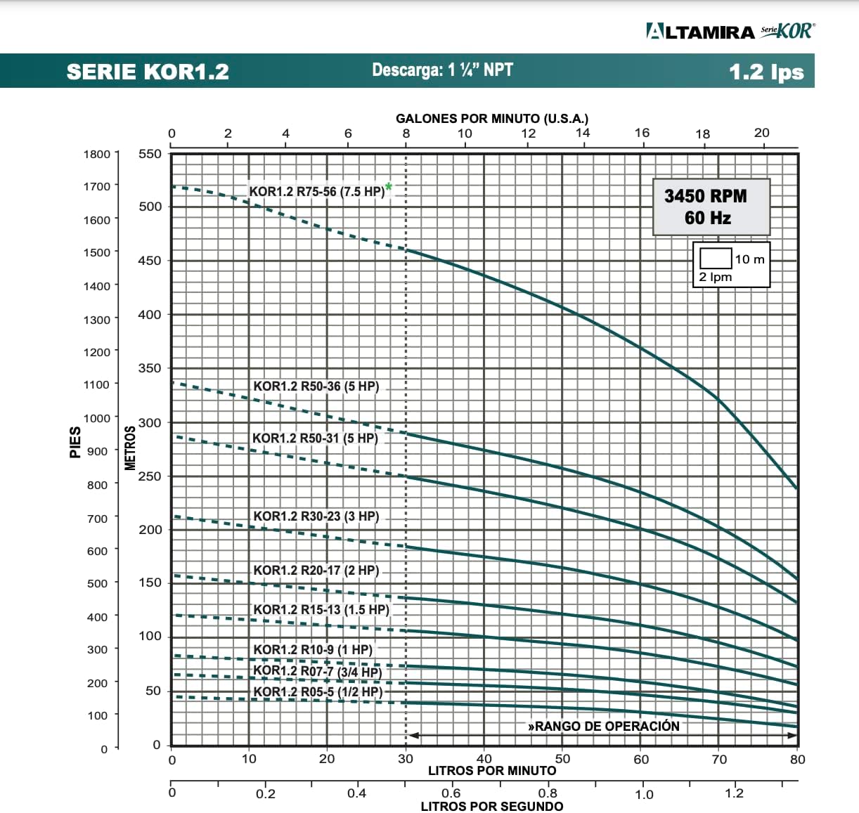 ALTAMIRA 1HP Deep Well Submersible Pump, Discharge: 1.25", 1.2 lps, Stainless Steel (KOR1.2, 9 STAGES)