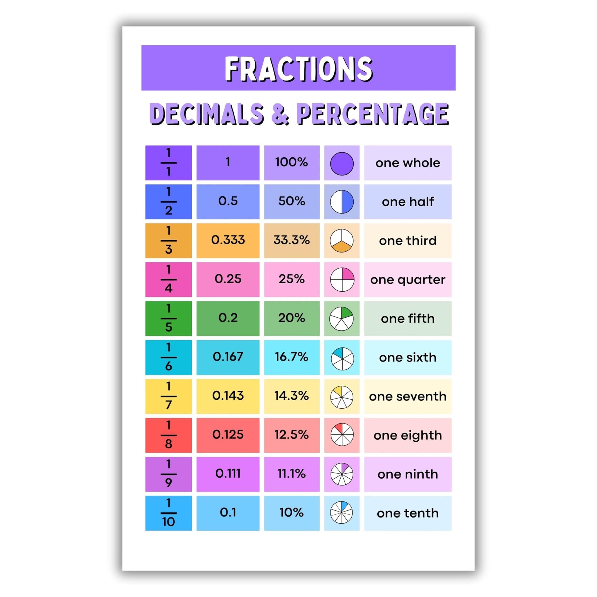 MDBJTCYZN Math Fractions Decimals Percentages Chart Educational Poster for Elementary School Classroom Students(Unframed,08x12inch(20x30cm))