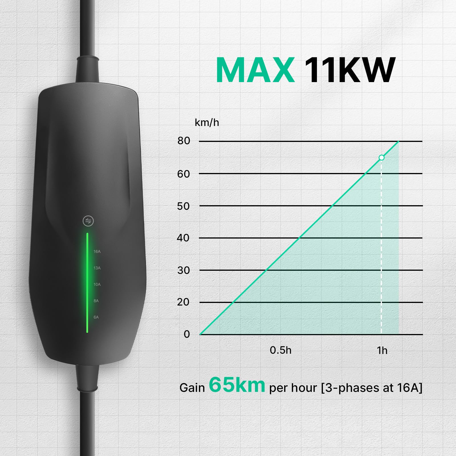 Typ 2 Mobile Wallbox 11KW mit 16A CEE Stecker, [ 3-phasig | 6A -16A | 6m Ladekabel ] der Tragbare EV Ladegerät, IP66 Wasserdicht Mobile Ladestation für EV PHEV Tragbare Taschen