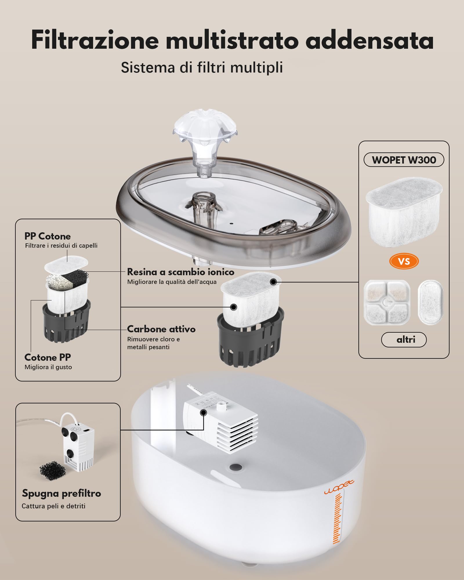 Wopet W300 Fontanella per Gatti con Filtraggio Vero, 2L Dispenser Acqua Gatti Automatico Ultra Silenzioso con Ciotola senza BPA e Filtri a 6 Stadi di Filtraggio（BlancoGris+4 filtro）