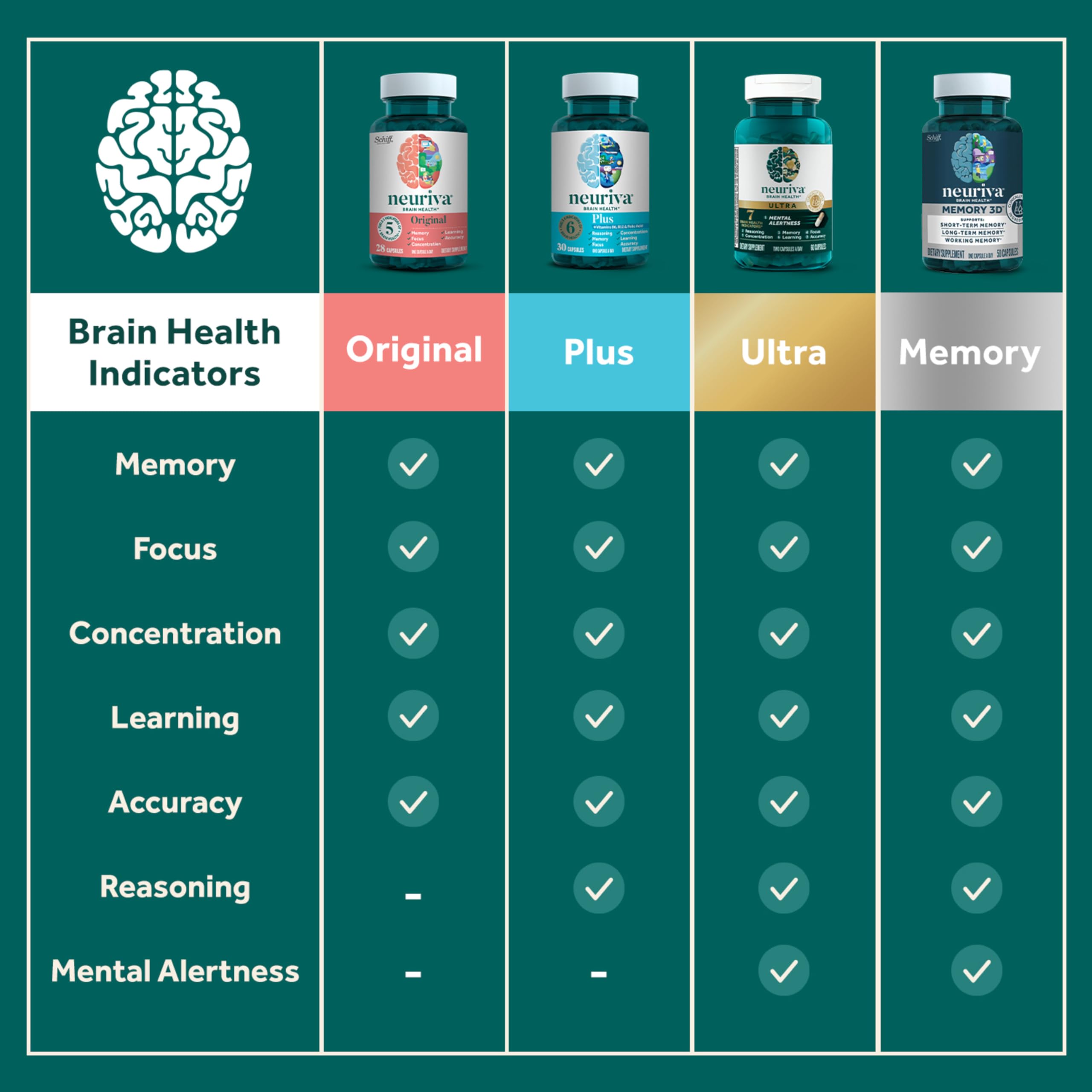 NEURIVA Original Brain Supplements - 50 Count Strawberry Gummies — Amazon image 7