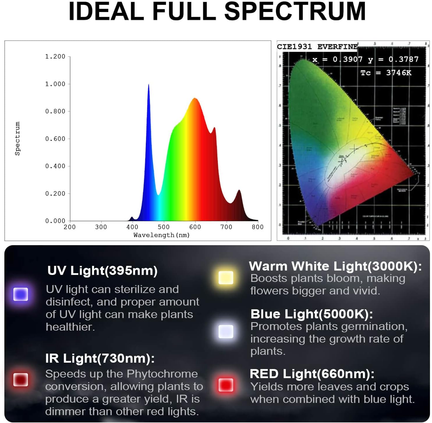 Diagram illustrating the full spectrum of light provided by the FECiDA CR4000, including UV, IR, Warm White, Blue, and Red light, with their respective benefits for plant growth.