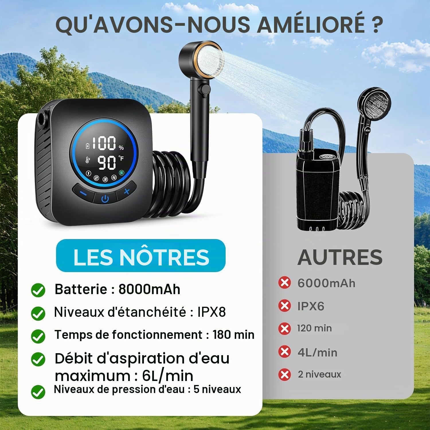 8000mAh Douche de Camping Portable avec Affichage Numérique la Température | MIAOKE Version Améliorée Pompe Rechargeable pour Douche Électrique D'extérieur pour Camping, Randonnée, Orange