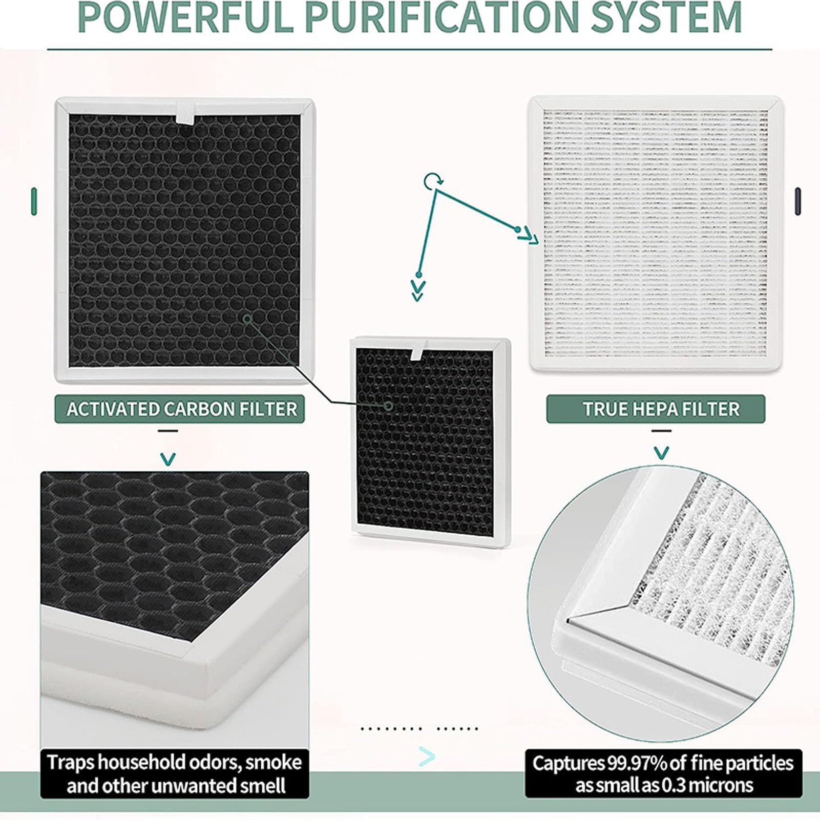 2PCS Filtro purificatore d'aria in cotone al carbone attivo 3 in 1 Sostituzione del filtro dell'aria antiparticolato ad alta efficienza per l'arricchimento puro PureZone