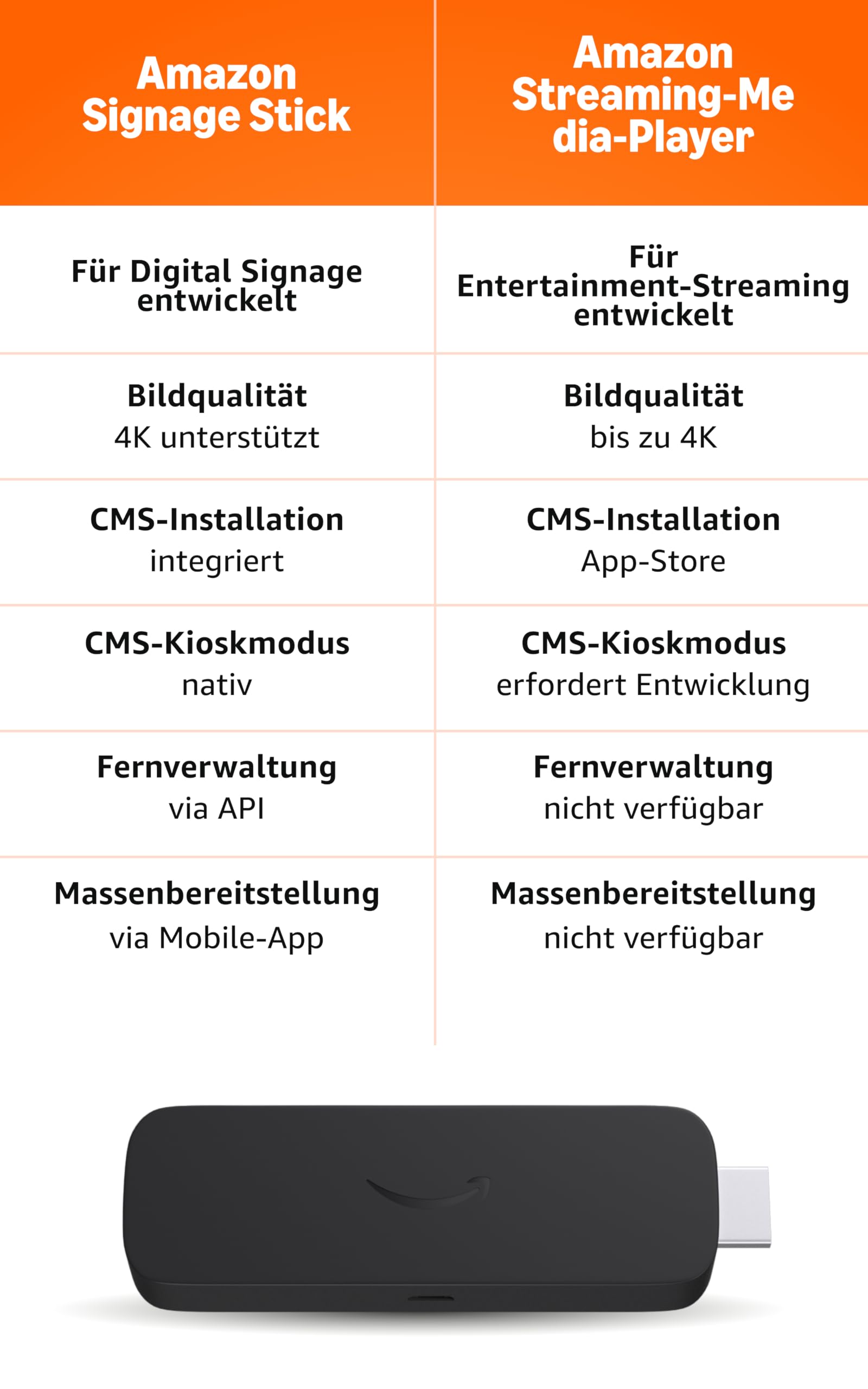 Amazon Signage Stick – Professioneller Digital Signage Media Player mit 4K-Unterstützung – Für Unternehmen jeder Größe, einfache Einrichtung mit kostenloser mobiler App und CMS-Kompatibilität