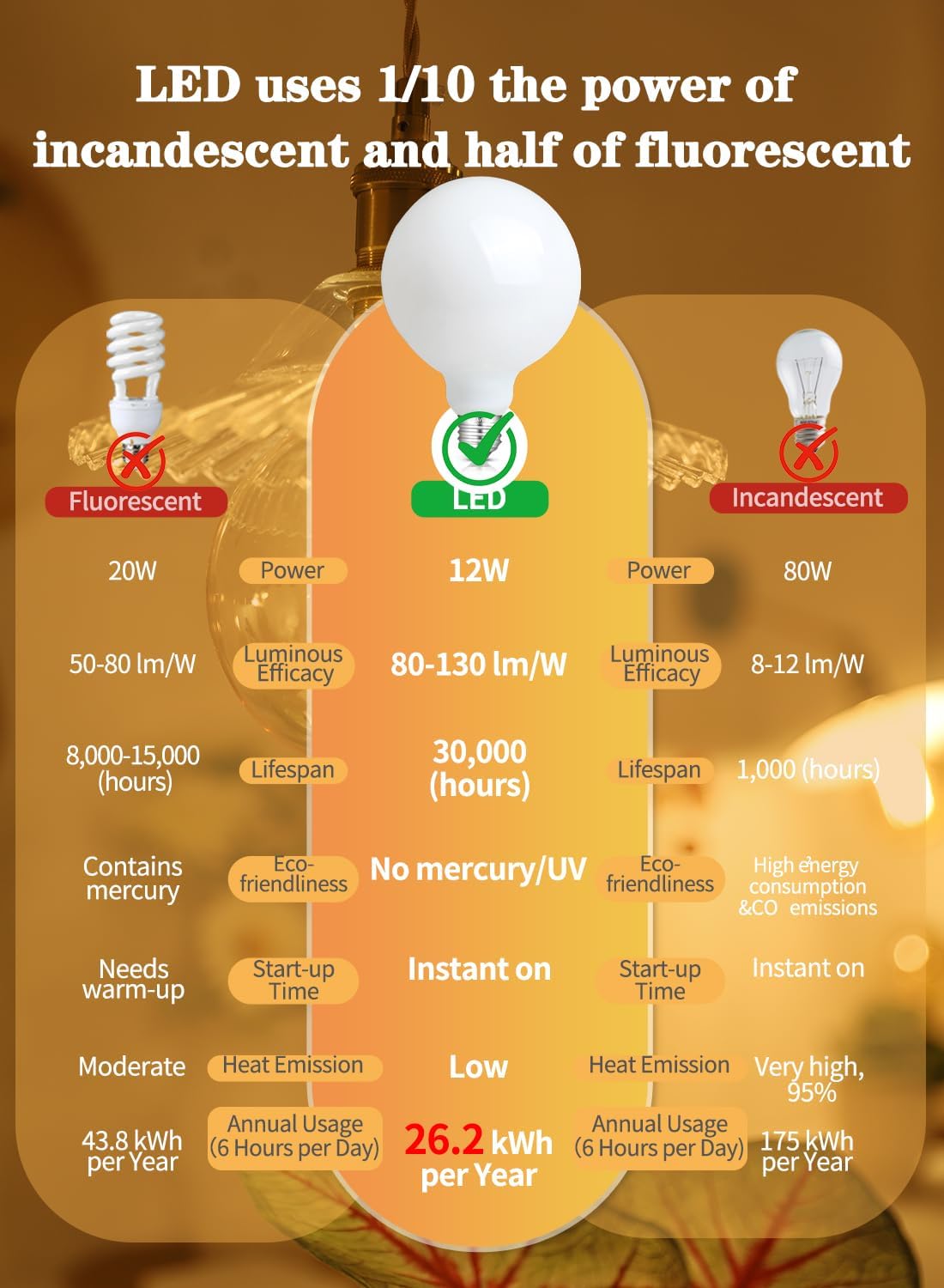 OMAYKEY 12W Dimmable Large LED Globe Bulb, Round Opal Glass Bulb, 85W Equivalent 850 Lumens, 2700K Warm White, E26 Base, Vintage Edison G125/G40 Oversize Globe, Milky LED Filament Light Bulb