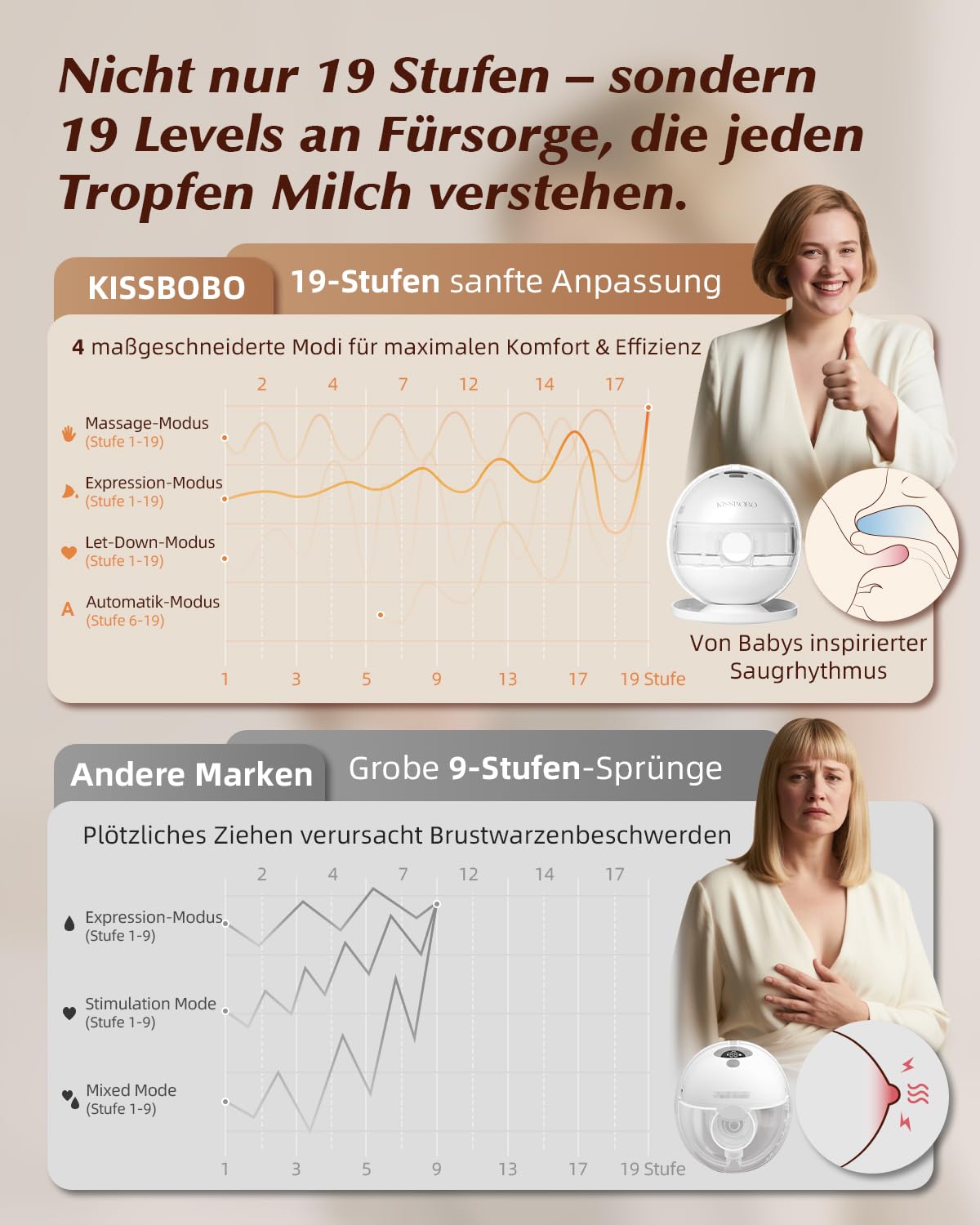KISSBOBO K6 Milchpumpe Elektrisch Doppel,19 Stufen 4 Modi,280mmHg Starke Saugleistung elektrische milchpumpe freihändig,Schmerzfreie elektrisch tragbar(Weiß 2 Stück)
