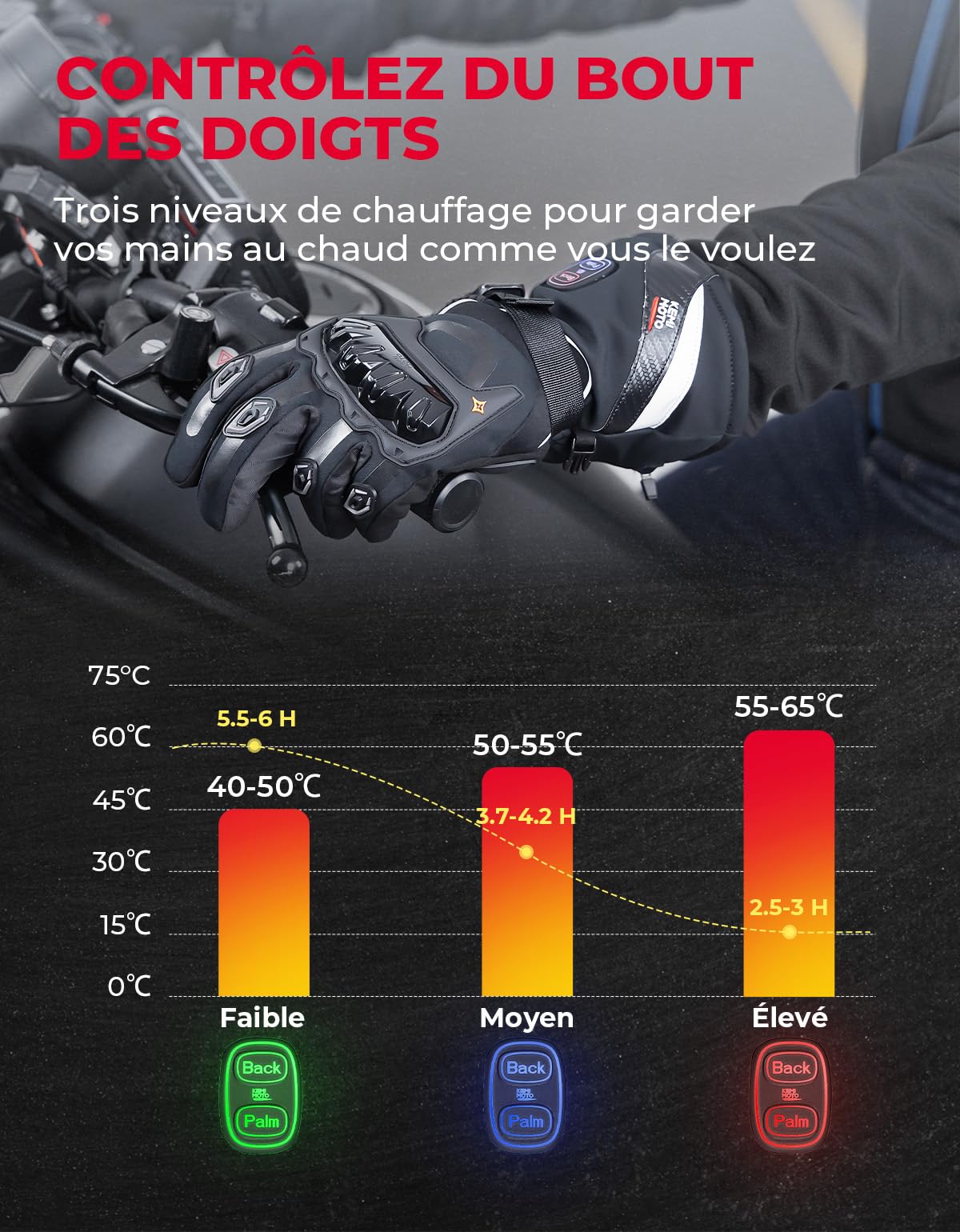 KEMIMOTO Gant Chauffant Motos, Double Zone de Chauffage Indépendantes, Rétention de Chaleur de -20℃ à -5℃, Imperméables et 3 Modes de Chauffage, Batterie 3000 mAh, Résistants à l'usure