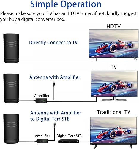 Miniatura 5 de Antena de TV digital 2023, canales locales gratuitos, antena de TV de rango de más de 450 millas, soporte 4K HD 1080P VHF UHF, listo para interiores