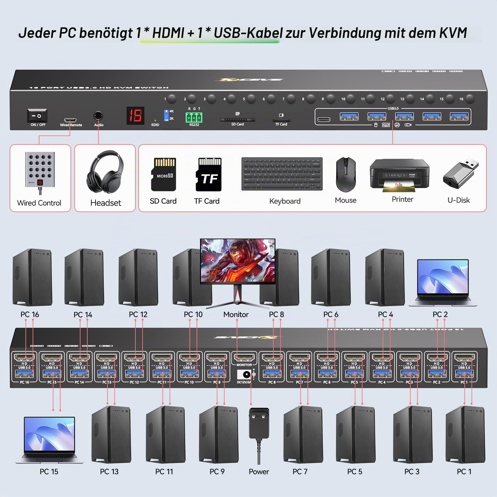 16 Port KVM Switch HDMI 4K@60Hz EDID Simulation, 1U Rack Mount USB 3.0 HDMI KVM Switch für 16 PC/Server, 6 USB 3.0 Ports, TF/SD, Audio,RS232, mit 12V Netzteil, Controller und 16 USB Kabel