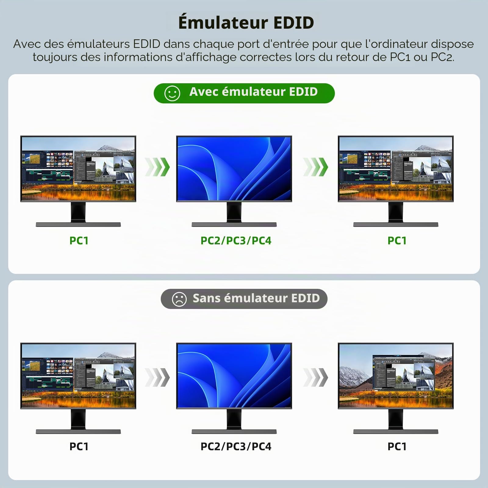 Commutateur KVM 2 Moniteurs 4 PC, KCEVE 8K@60Hz, 4K@144 Hz USB 3.0 HDMI Commutateur KVM avec Émulateur EDID pour 4PC Partager Souris Clavier et Moniteur, puce stable, haute compatibilité
