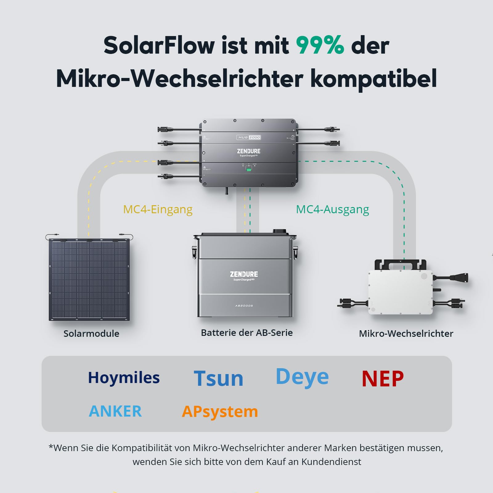 Zendure Hub 2000 Balkonkraftwerk für Speicher für SolarFlow, 1800 W Solar Eingang, AB2000L 1920 Wh LiFePO4, 7680 Wh Erweiterbare Kapazität, Kompatibel mit Shelly Pro 3EM, mit 1 AB2000L Akku