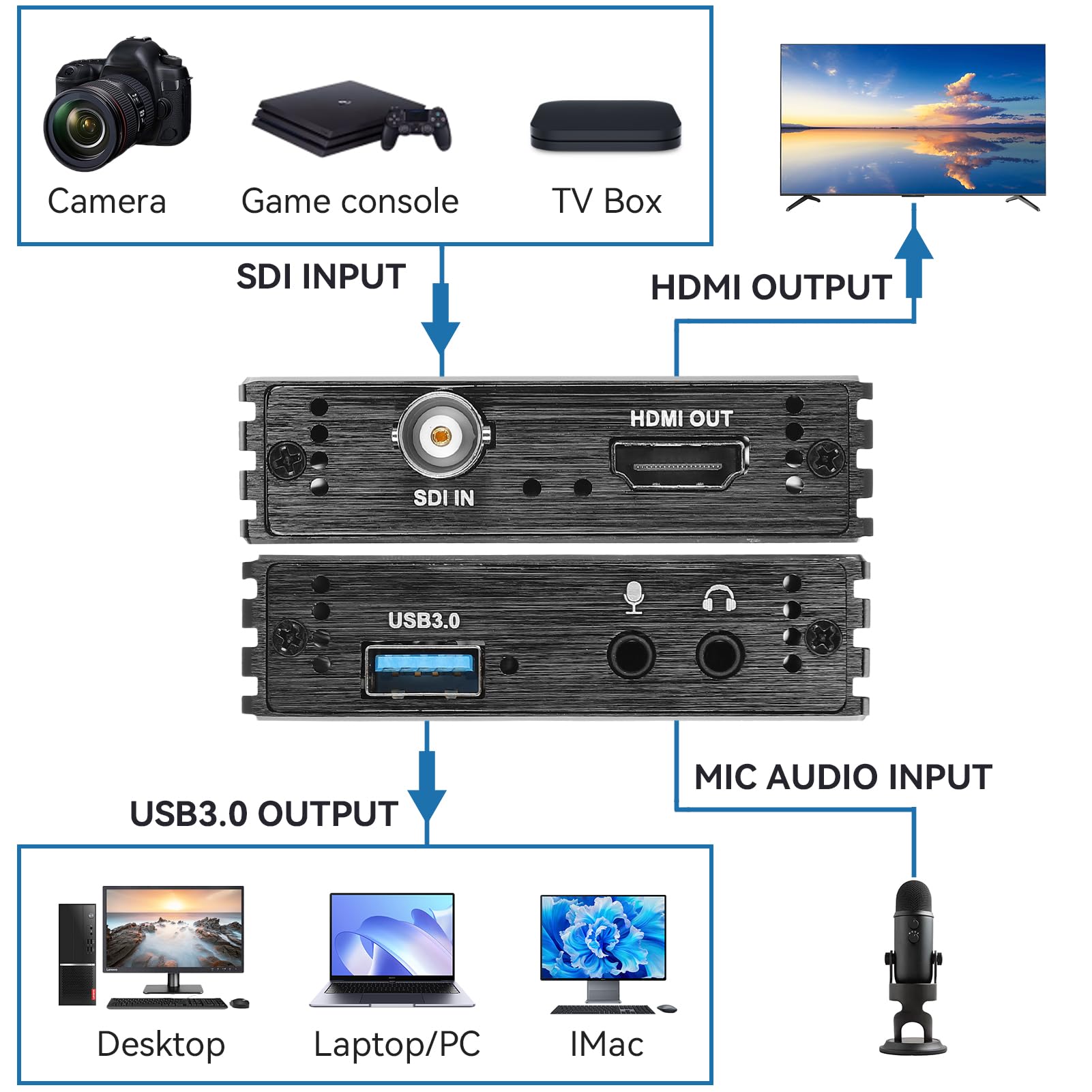 3G-SDI zu USB 3.0 Videoaufnahmekarte, HDMI SDI Aufnahmekarte SDI Aufnahmekarte Videoaufnahmegerät 1080p USB-Videoaufnahmekarte SDI HDMI Video Audio Aufnahme