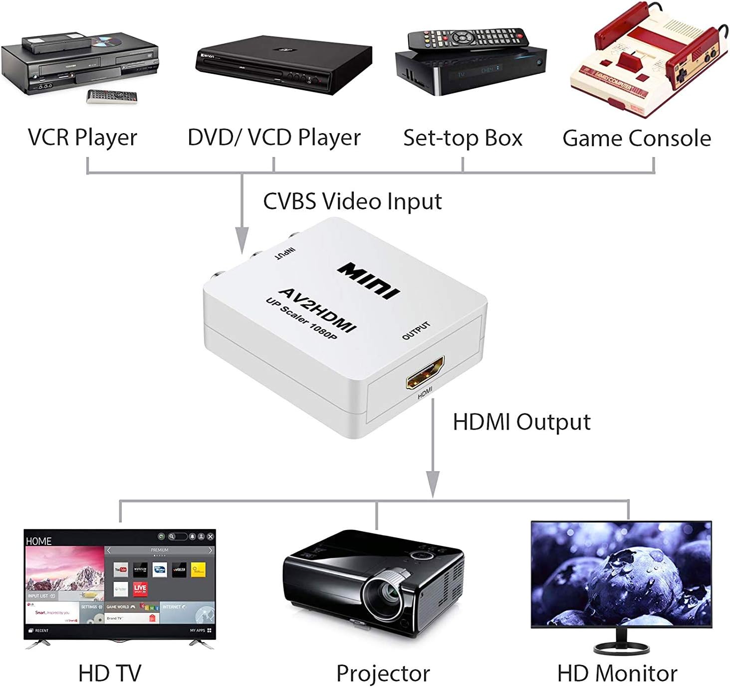 RCA to HDMI Converter, AV to HDMI Converter Adapter, CYSINGC Mini Composite CVBS Video Audio Converter Adapter for Camera DVD VHS VCR STB PSP Xbox PS2 WII to New HDTV Monitor or Projector (White)