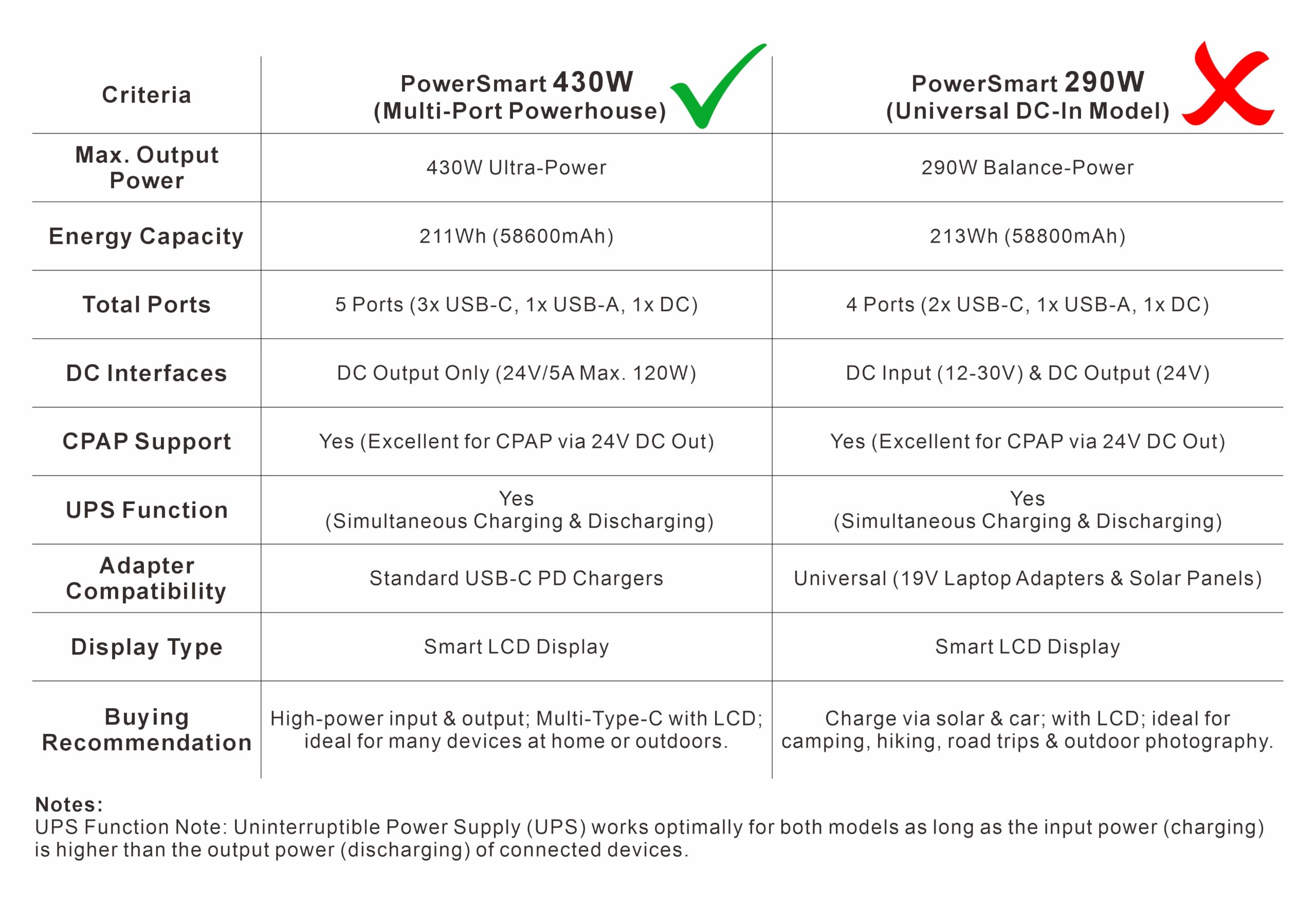 PowerSmart Powerbank 430 W avec 24 V CC & Multi USB-C, double chargeur rapide PD 3.1 140 W, batterie externe, fonction UPS, chargeur portable pour ordinateur portable, MacBook, drones