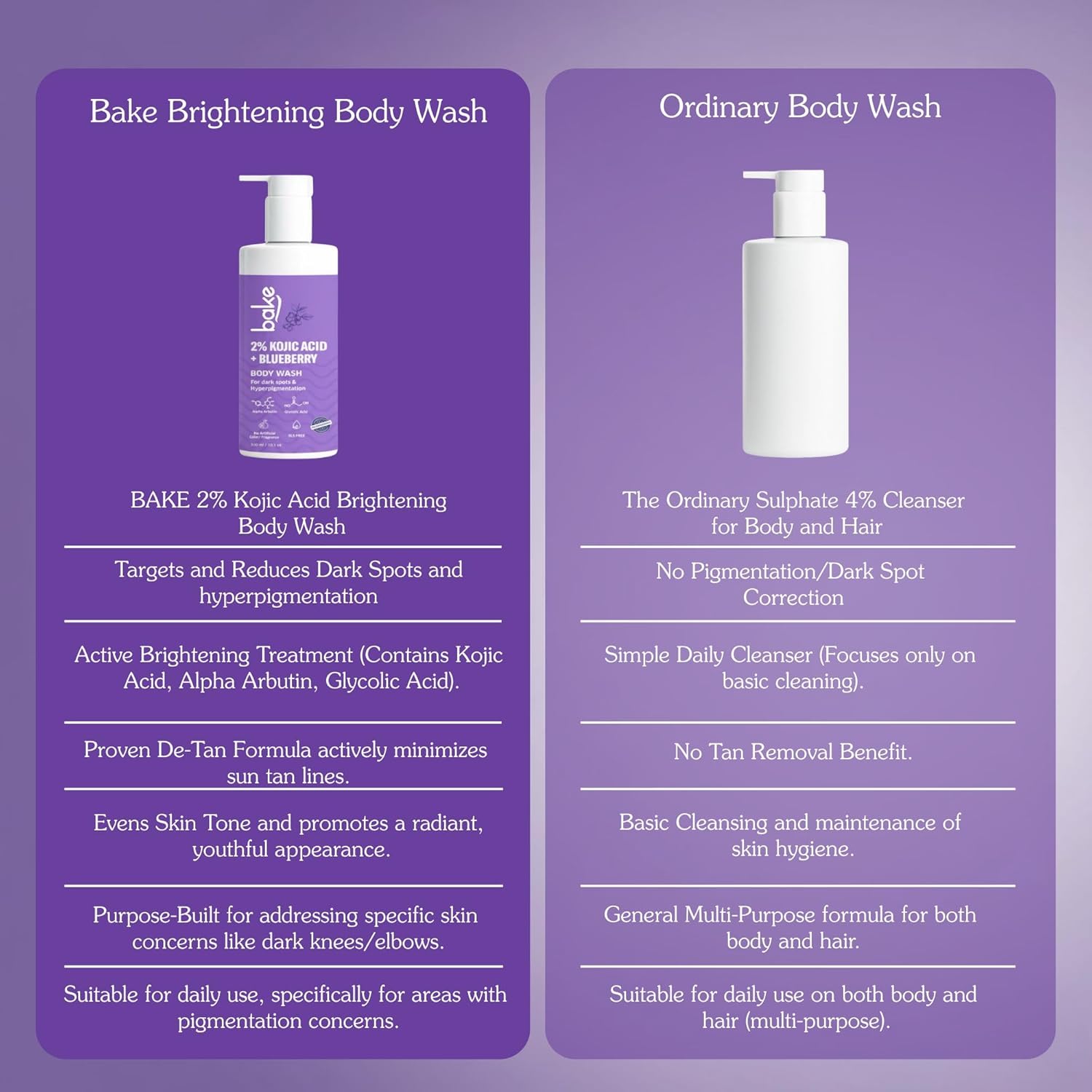 BAKE 2% Kojic Acid Body Wash for Pigmentation & Tan Removal with Glycolic Acid & Alpha Arbutin | For Dark Knees & Elbows | Dark Spots & Sun Damage | 250ml - Image 5