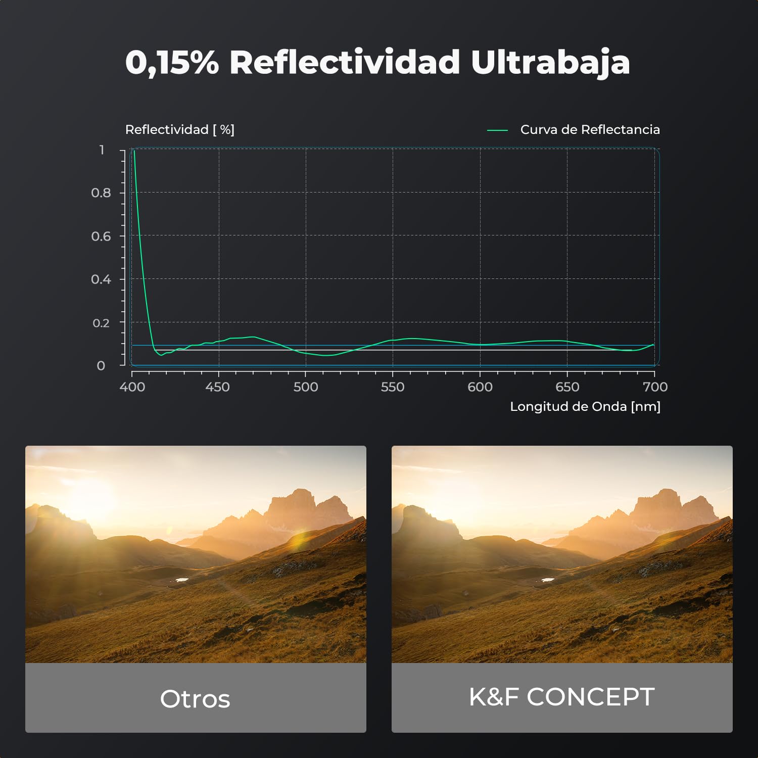 K&F CONCEPT Nano-Xcel Pro 77mm Filtro UV Profesional Marco de Latón Ultradelgado Vidrio HD 99.8% Transmisión Sin Viñeteado para Objetivos Gran Angular con 36 Capas Revestimiento Nano