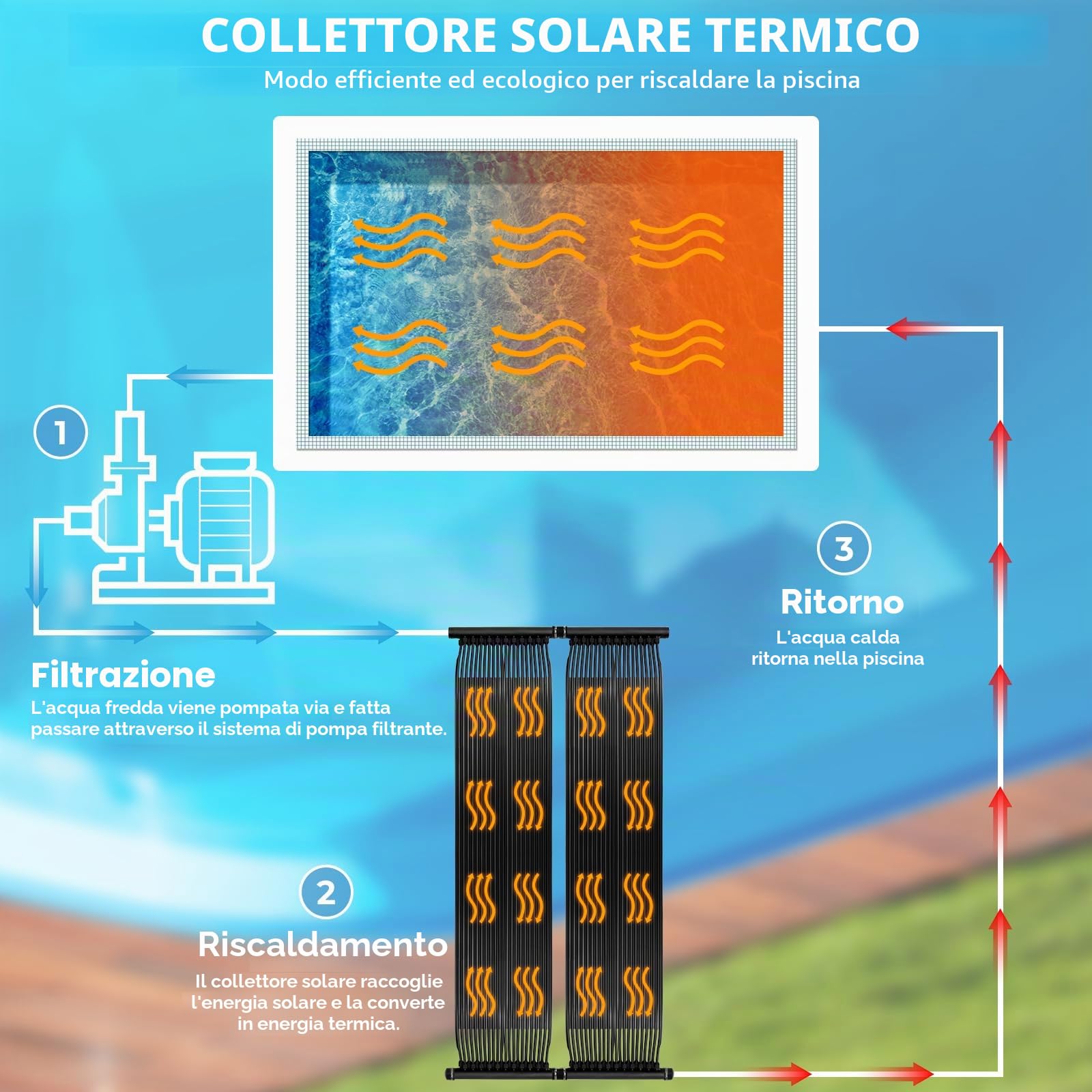 LIFERUN Collettore Solare per Piscina 500x75cm, Riscaldatore per Piscina, Riscaldamento Solare per Piscine, Riscaldatore Solare, Piscina 3,75㎡ Fino a 20000Litri Contenuto d'Acqua, Resistente UV