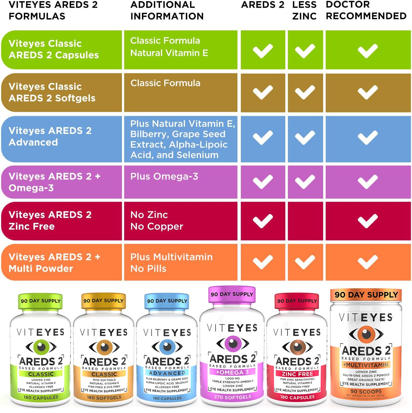 Viteyes AREDS 2 Zinc Free Macular Support, Natural Allergen Free Capsules with Vitamin E, Vitamin C, Lutein & Zeaxanthin, No Zinc, No Copper, Eye Doctor Trusted, Manufactured in the USA, 60 Ct — Amazon image 6