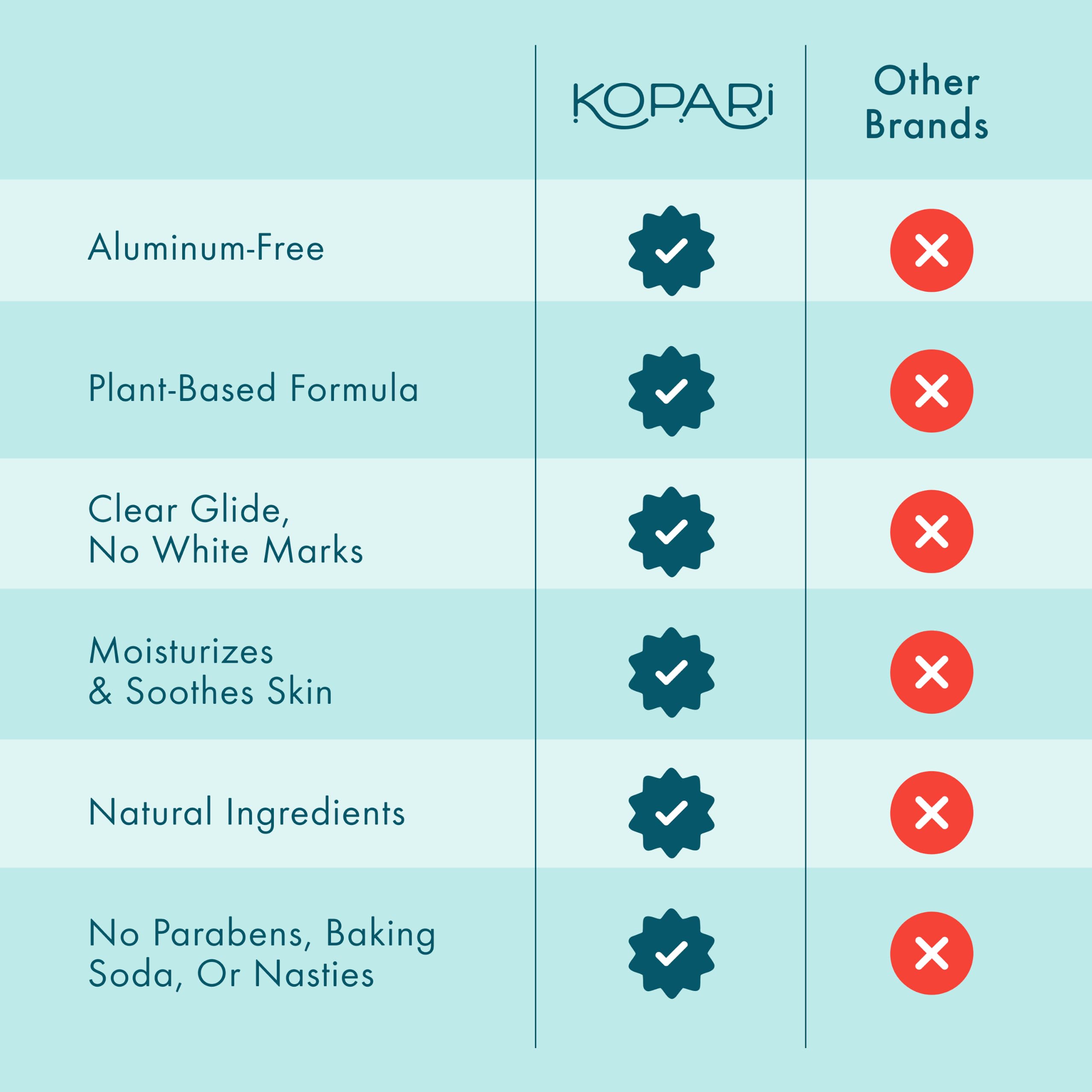 Kopari Aluminum Free Coconut Deodorant Plant-Based Formula No Aluminum Parabens or Baking Soda Everyday Odor Protection Original 1 Pack product thumbnail 7