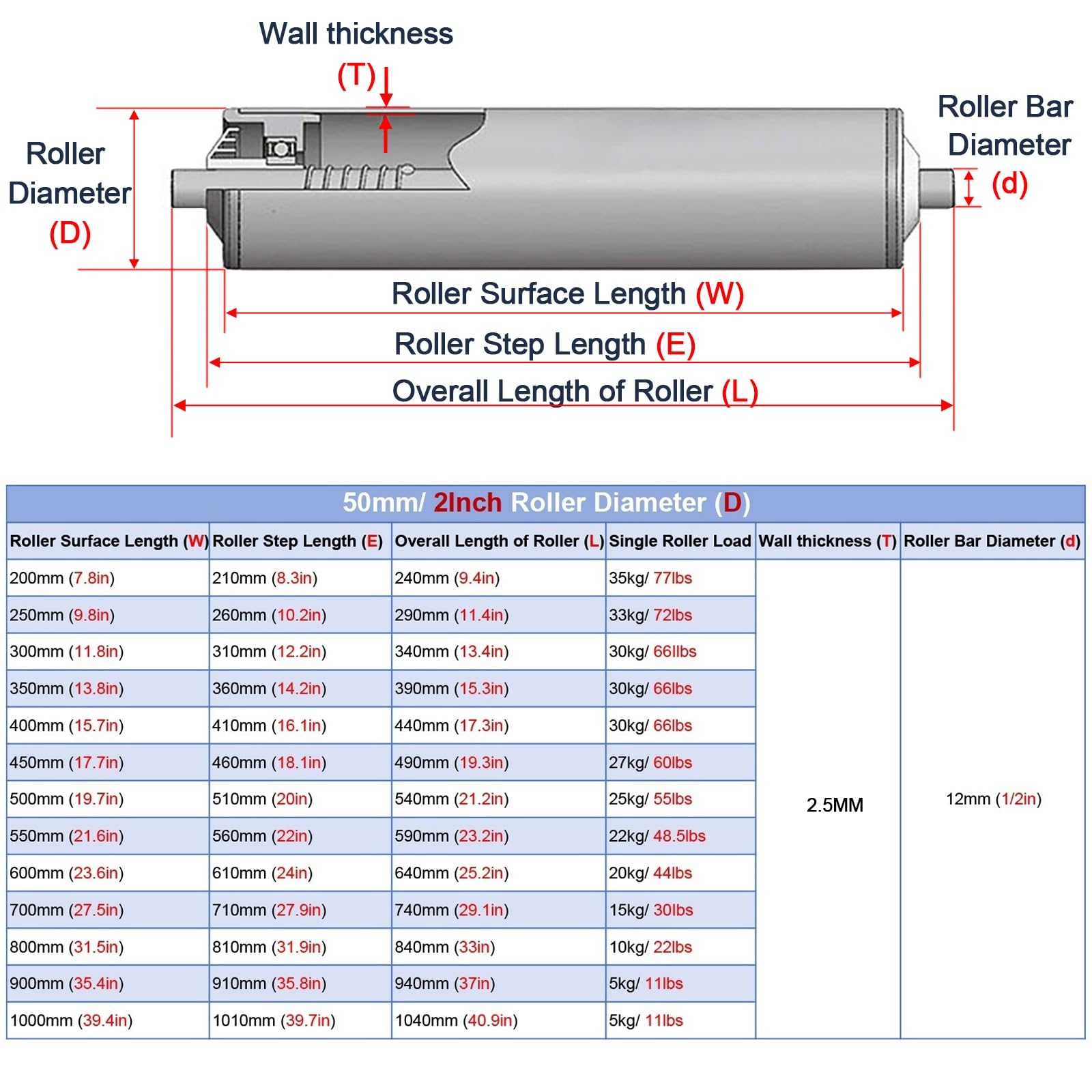 Convoyeur a rouleau Lot de 7 rouleaux de convoyeur en PVC, diamètre 2,4'', 2 pouces, 1,5 pouces, 1,3'', 1'', rouleau de convoyeur à gravité non alimenté robuste pour projets de bricolage, usines, clôt