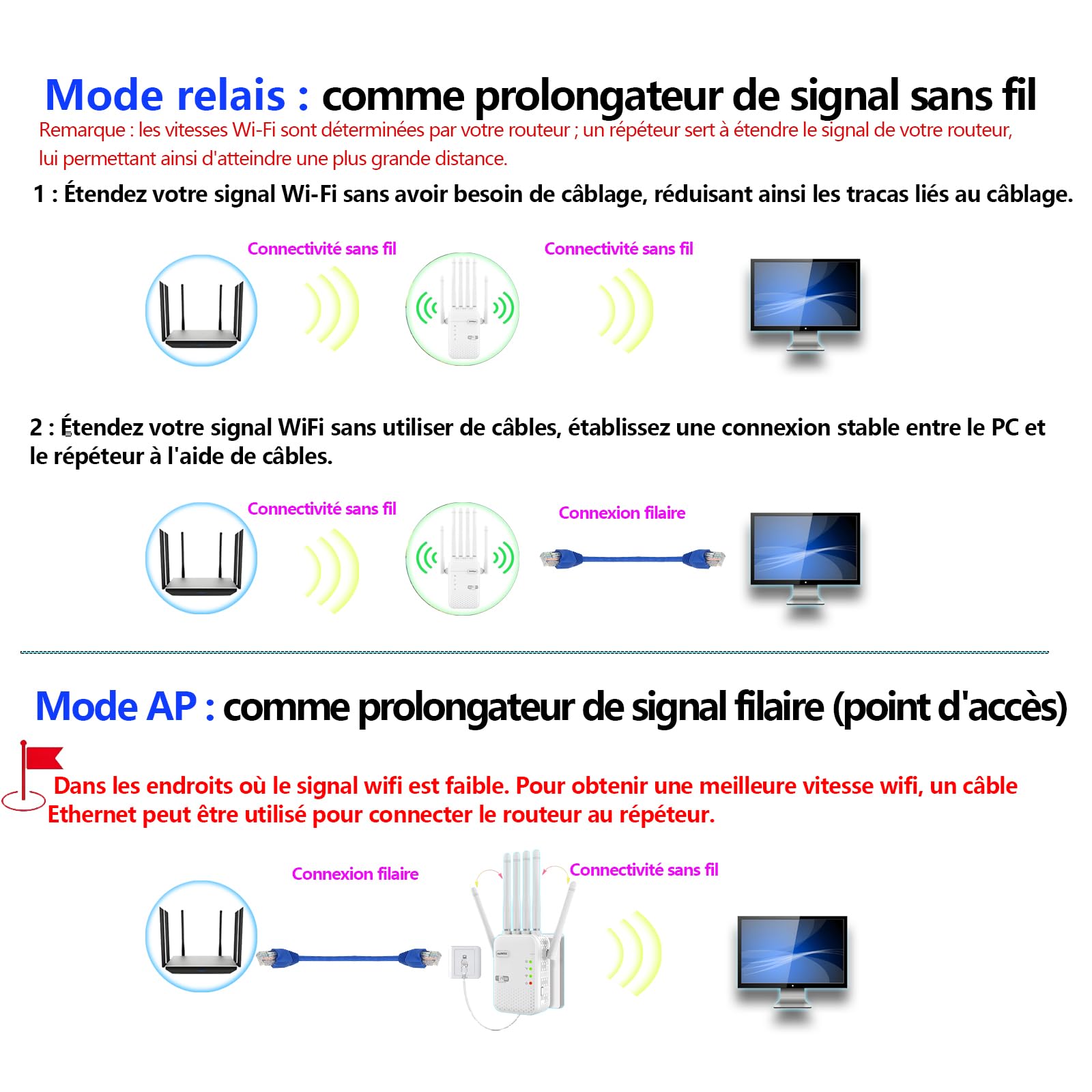 Répéteur D'intérieur WiFi 6 AC1200M(5+2,4) GHz Double Bande, 6 Antennes 2 Ethernet Ports Offrant Une Pénétration du Signal Ultra-puissante à 360° à Travers Les Murs, Bureau Famille