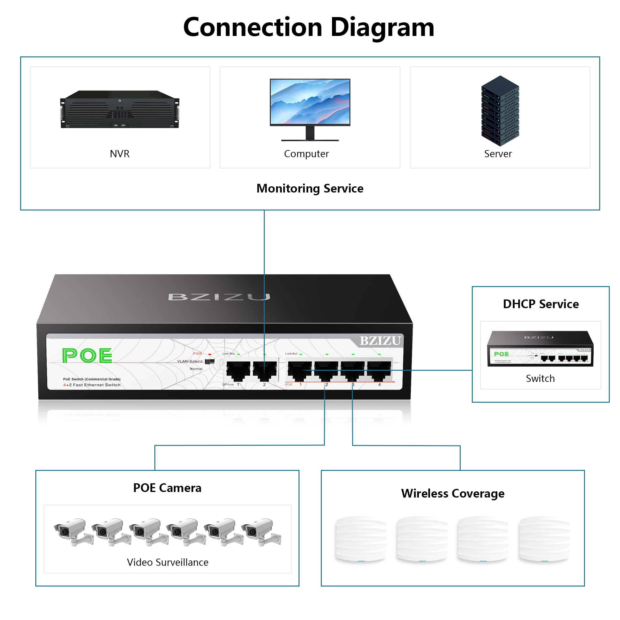 PPP PP-「P」 4枚 BZIZU 4 Port PoE Switch, 4 100Mbps PoE Ports + 2 Uplink, 65W Power