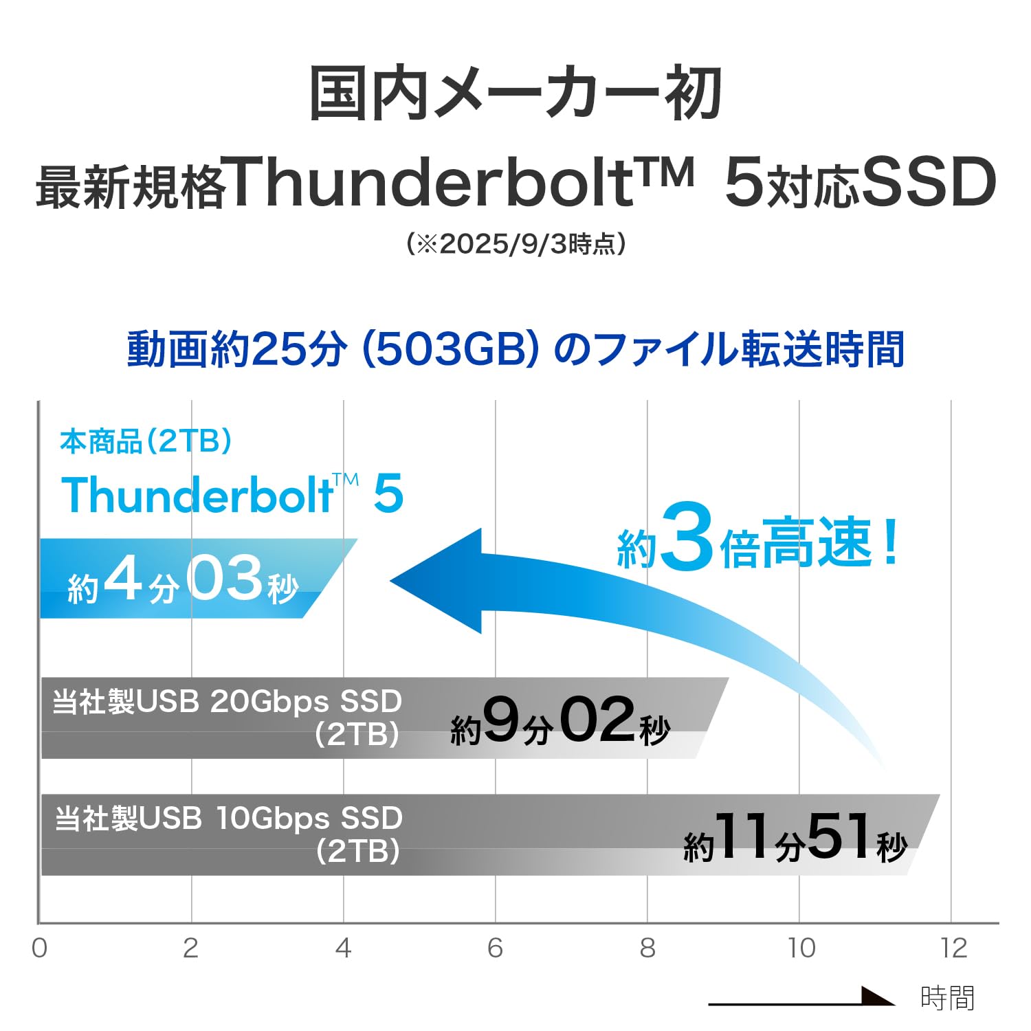 Amazon | IODATA SSD 4TB Thunderbolt5 Type-C (Read 約6,000MB/s Amazon | IODATA SSD 4TB Thunderbolt5 Type-C (Read 約6,000MB/s