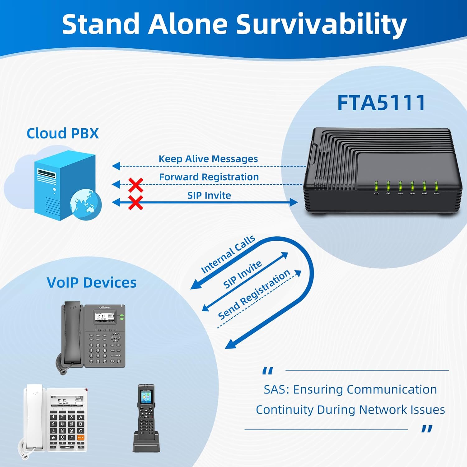 Diagram illustrating the Stand-Alone Survivability (SAS) feature of the FTA5111, showing how it maintains communication during Cloud PBX outages.