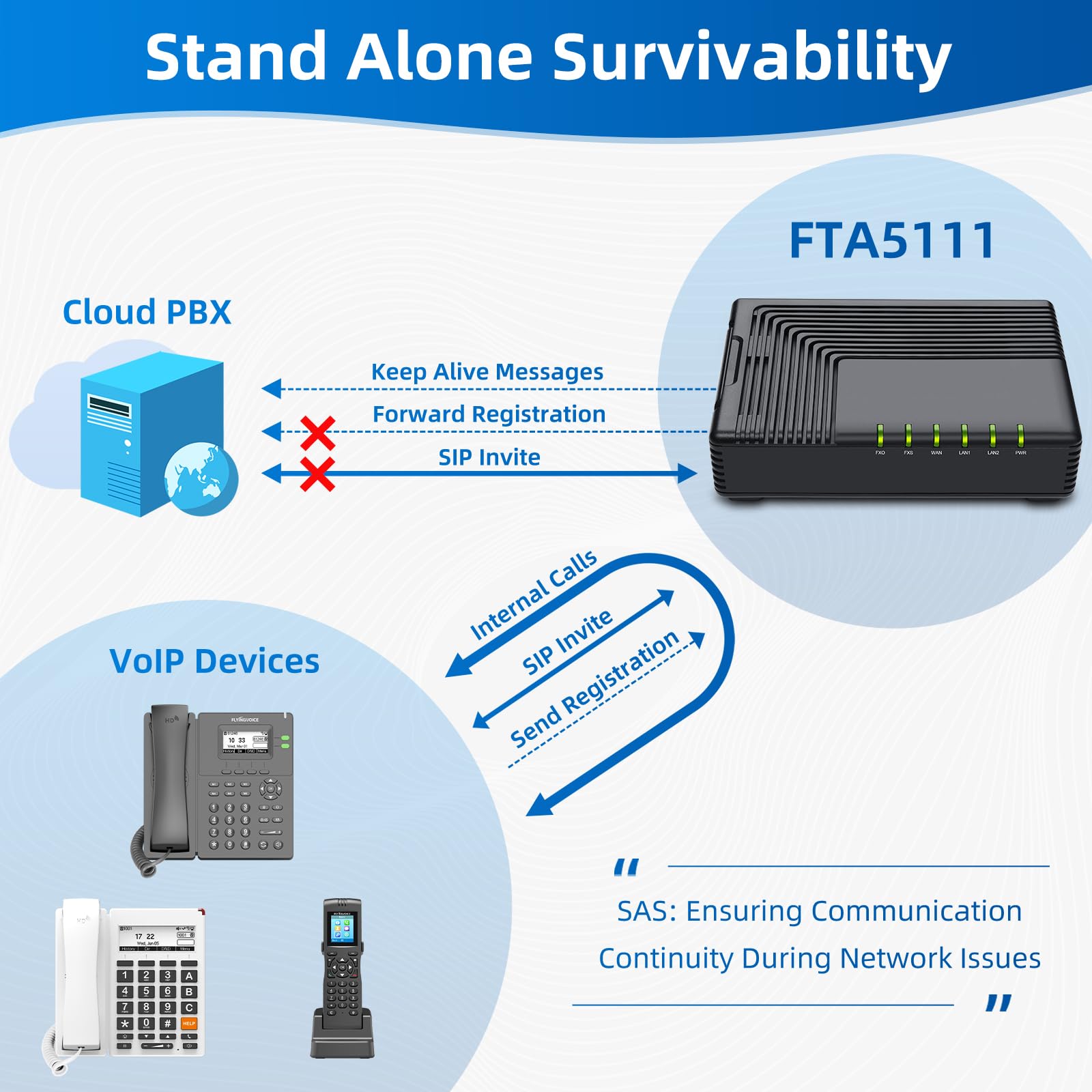 FLYINGVOICE FTA5111 Adaptador de teléfono analógico, 1 puerto FXS y 1 FXO, supervivencia independiente, enrutamiento de llamadas, conferencia de 3 vías, adaptador VoIP para pymes, soporta fax sobre IP