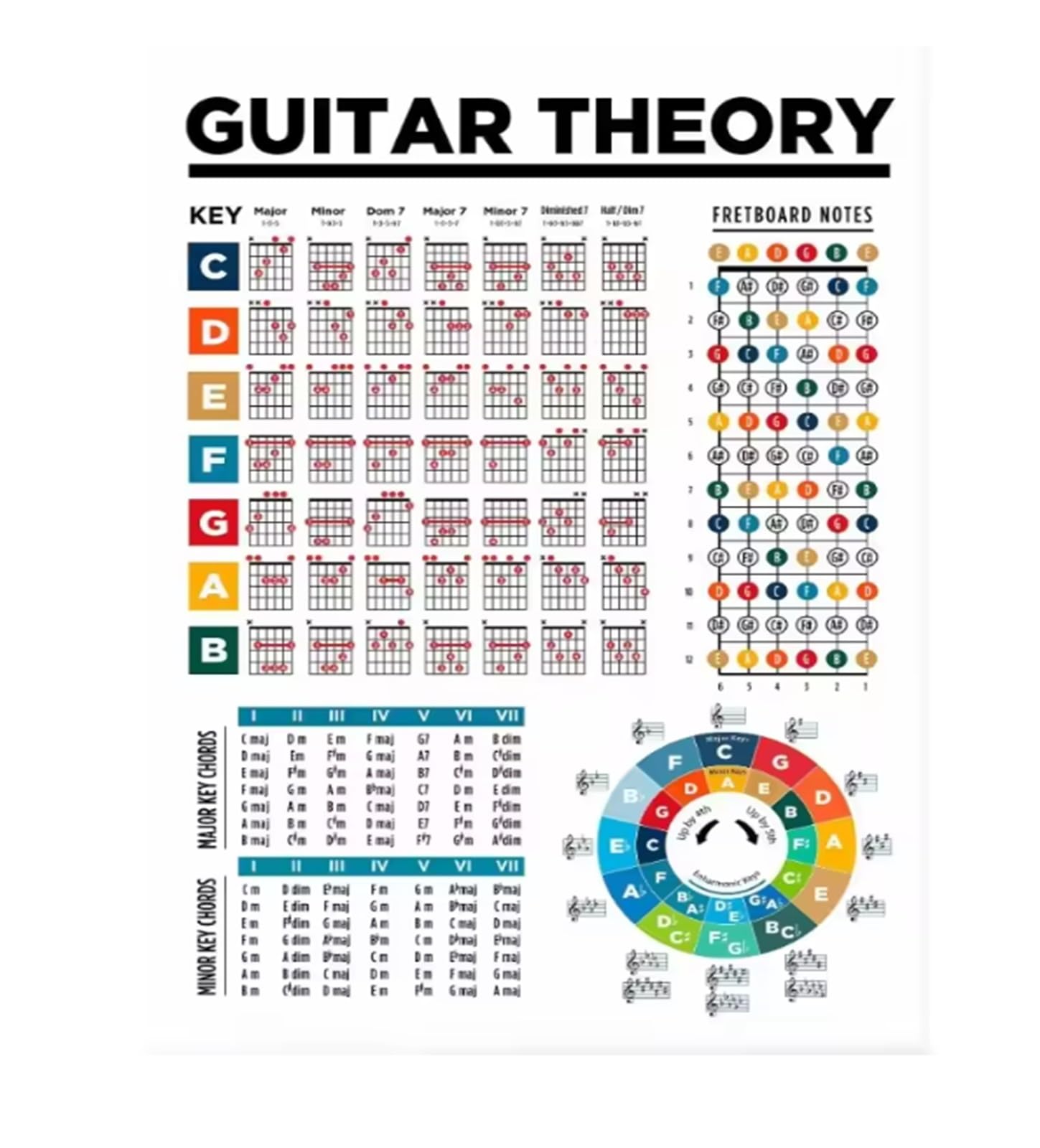 XGINERFEX Guitar Chord Theory Reference Poster | Learn the Circle of Fifths, Chord Progressions & Fretboard Navigation - Laminated Educational Chart for Practice(Unframed,08x12inch(20x30cm))