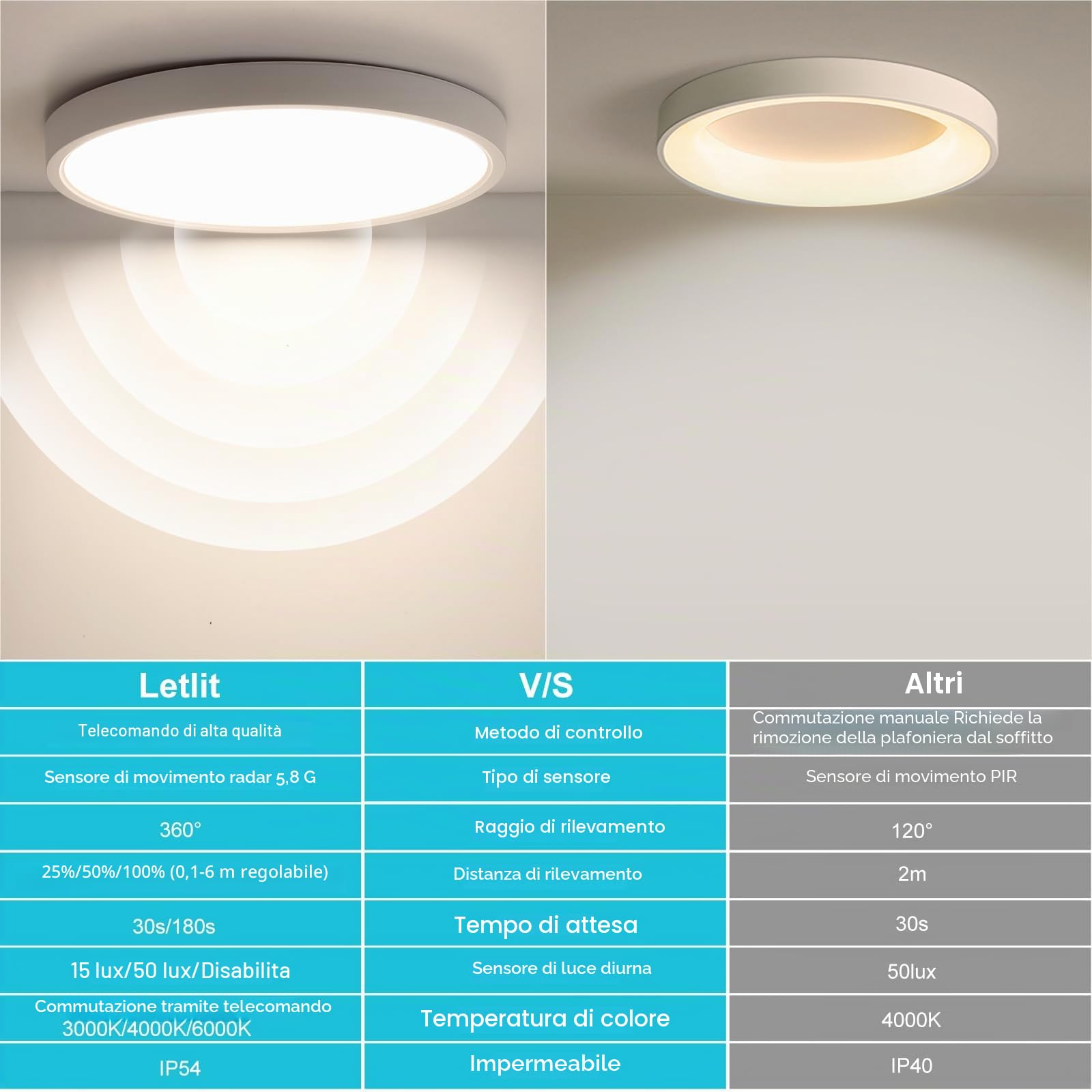 Lampada con Sensore di Movimento, 28W 2800LM Plafoniera Dimmerabile con Telecomando, Luce led con Sensore Crepuscolare, IP54 Lampada da Soffitto Luci per Corridoio Scala Balcone Bagno, 30cm