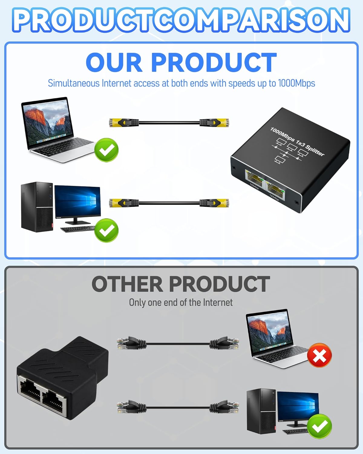 Gigabit Ethernet Splitter 1 to 3, Kit with 2 Cat6 Cables 6.6FT & USB Power, 1000Mbps High-Speed RJ45 LAN Splitter Adapter for Router, Modem, Switch Compatible with Cat5/5e/6/7/8 Ethernet Cables