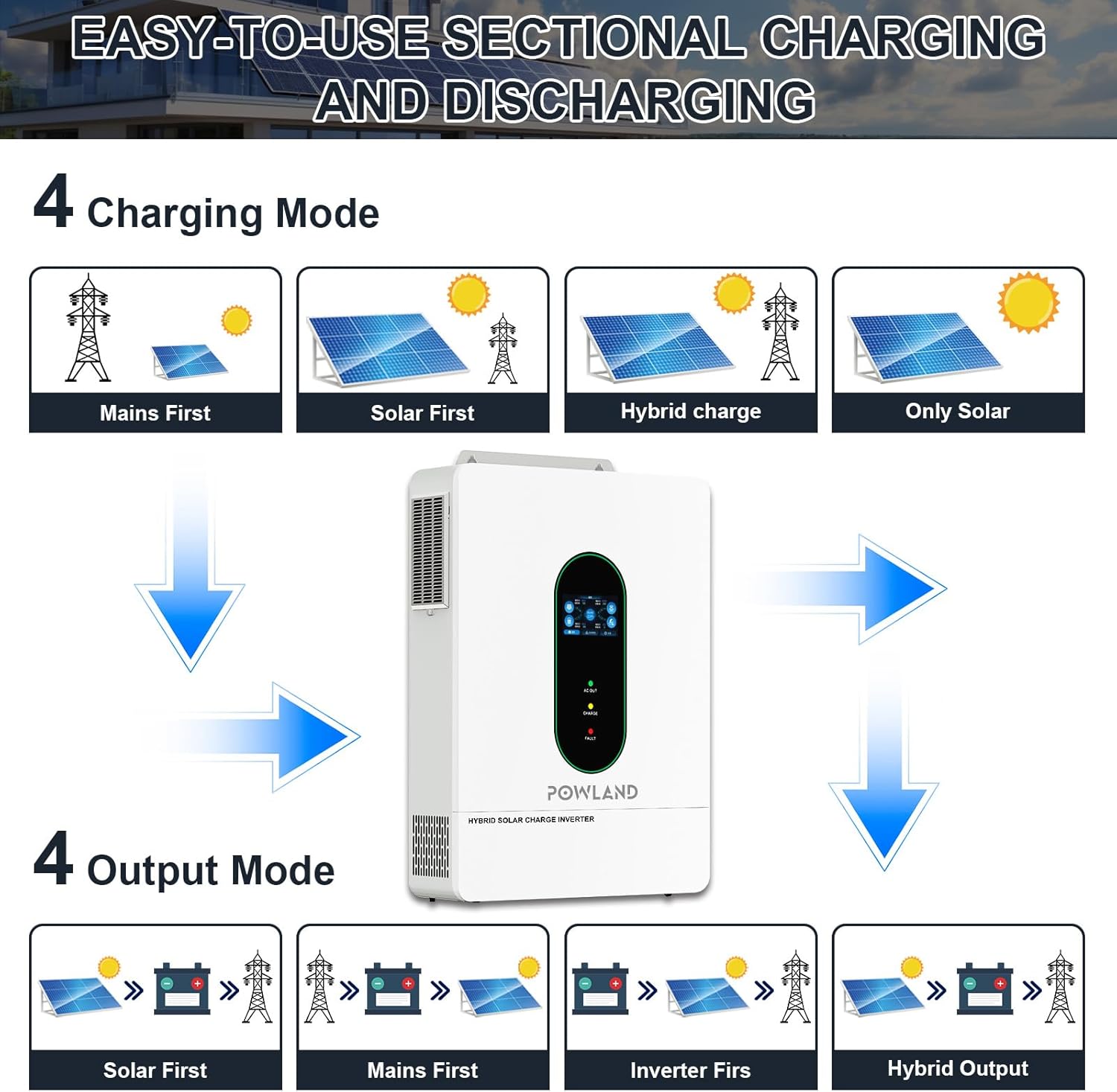 Diagrams illustrating four charging modes and four output modes