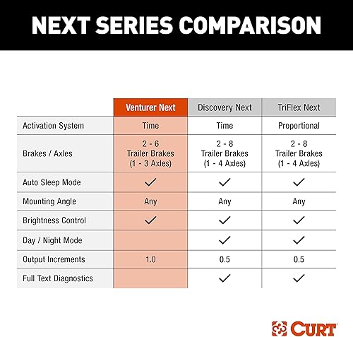 Miniatura 7 de CURT 51116 Venturer Next - Controlador de freno eléctrico para remolque, retardo de tiempo, totalmente ajustable, perfil bajo, 1-3 ejes,