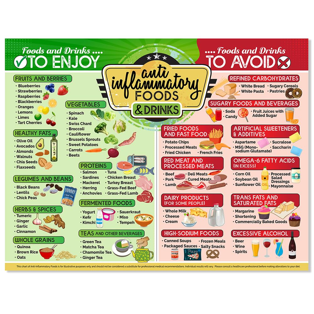 Anti-Inflammatory Food Chart Poster – 17x13 Laminated Unframed Guide with Anti Inflammatory Foods List, Diet Chart & Infographic for Kitchen, Clinic,