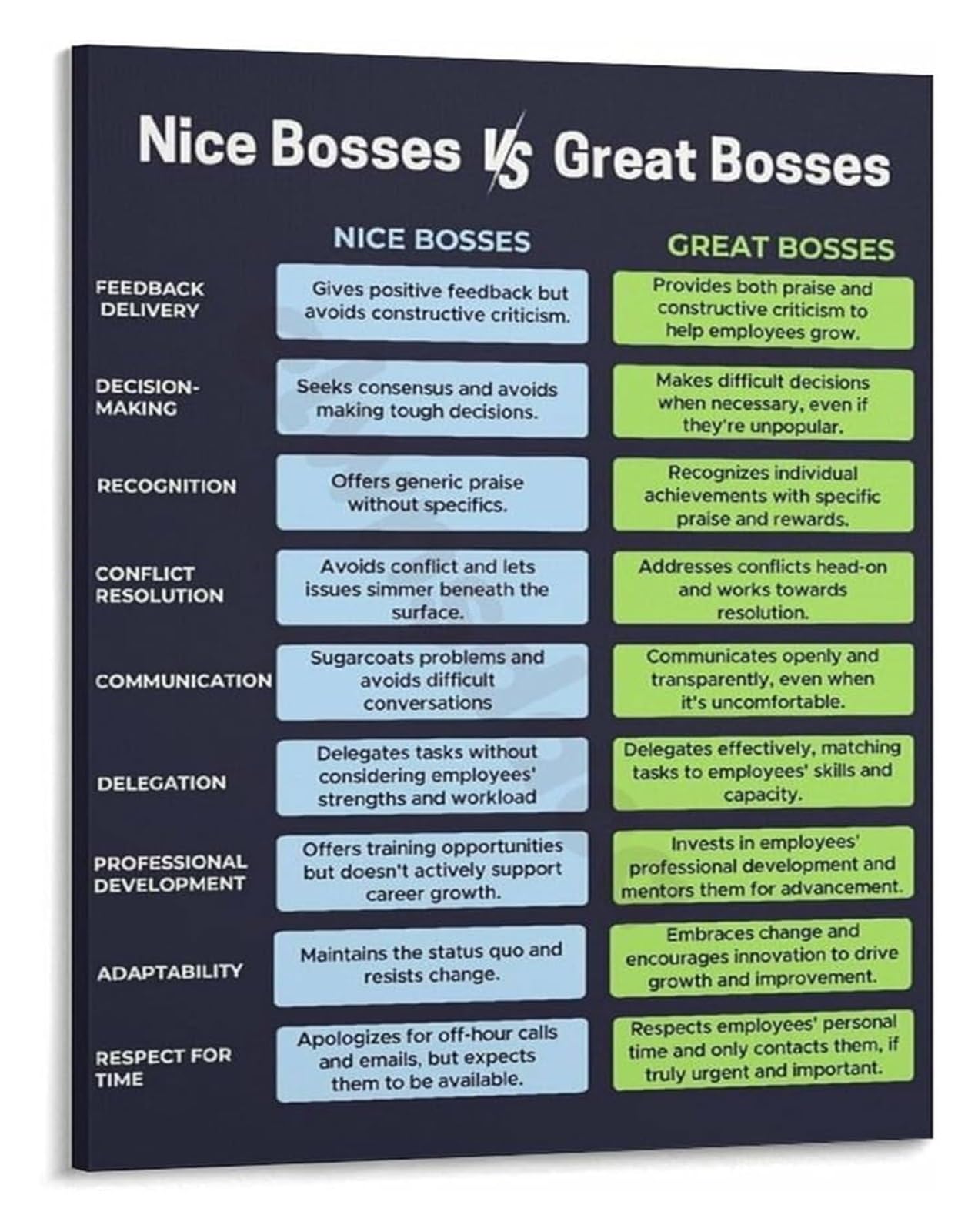 UYCUODLUY Management Motivational Poster Difference Between and Great Leaders Office Wall-Art for Bosses Managers and Team Building Decor(Framed,12x18inch(30x45cm))